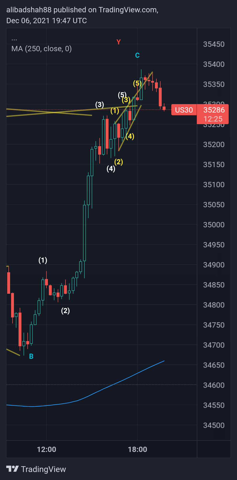 CURRENCYCOM:US30 Chart Image by alibadshah88