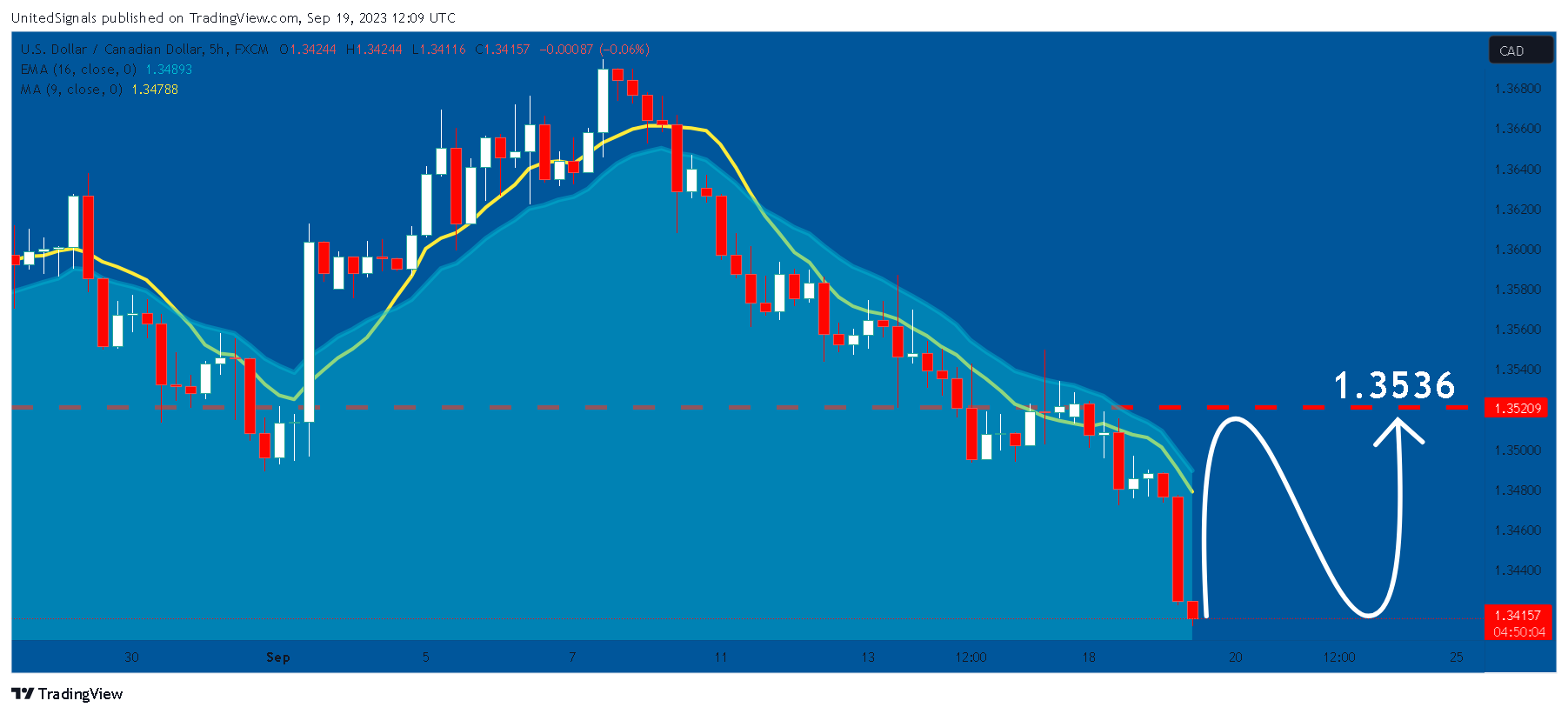 FX:USDCAD Chart Image by UnitedSignals