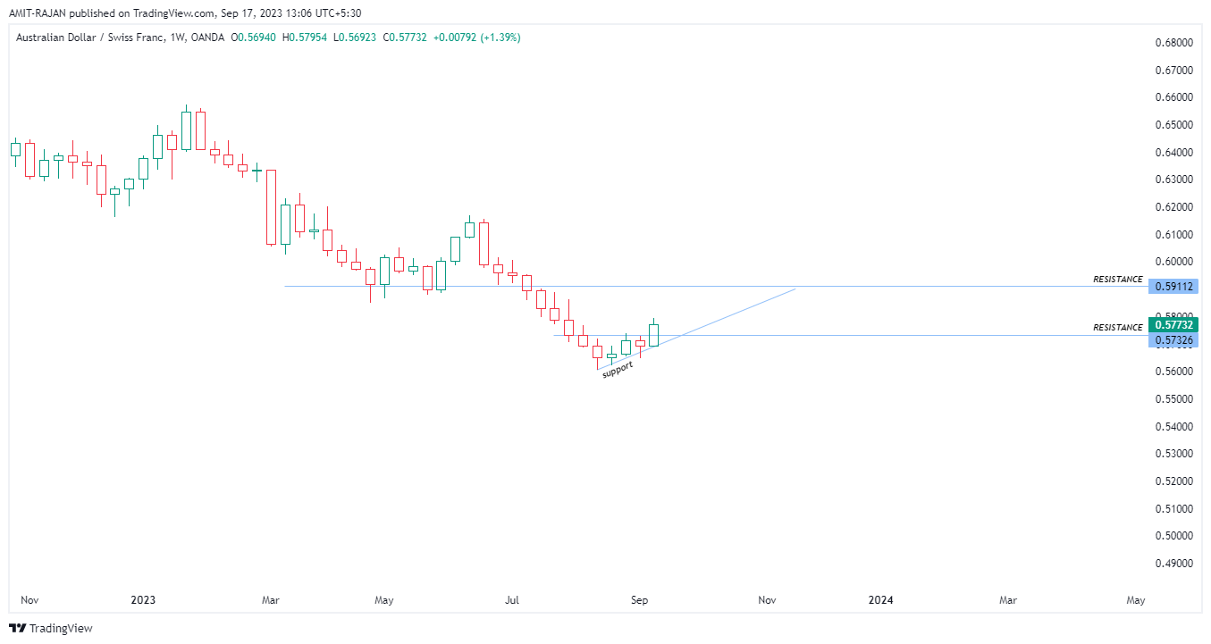 OANDA:AUDCHF Chart Image by AMIT-RAJAN