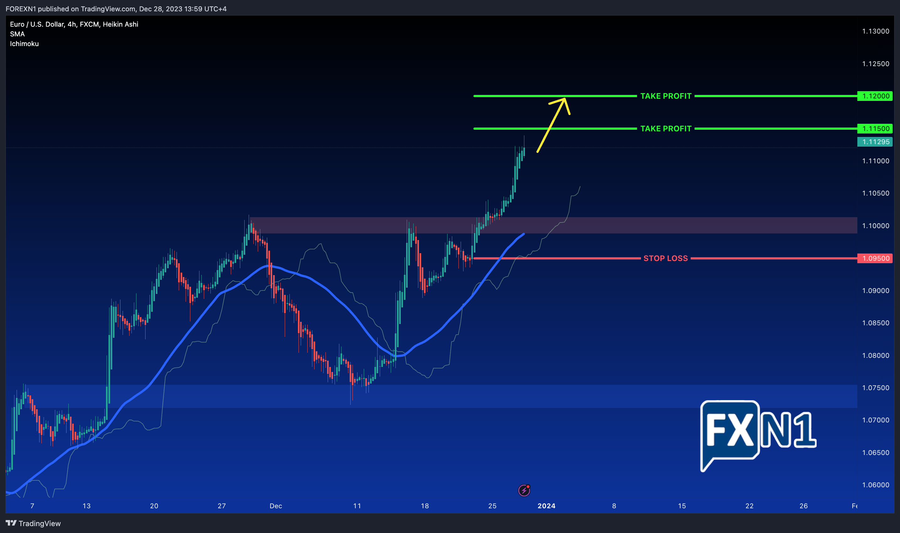 FX:EURUSD Chart Image by FOREXN1