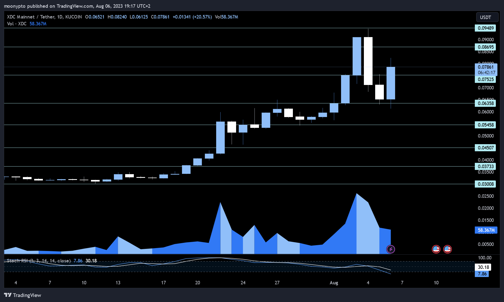 KUCOIN:XDCUSDT Chart Image by moonypto