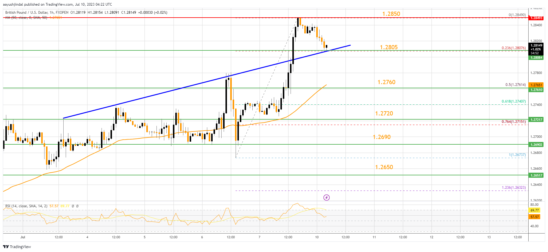 FXOPEN:GBPUSD Chart Image by aayushjindal