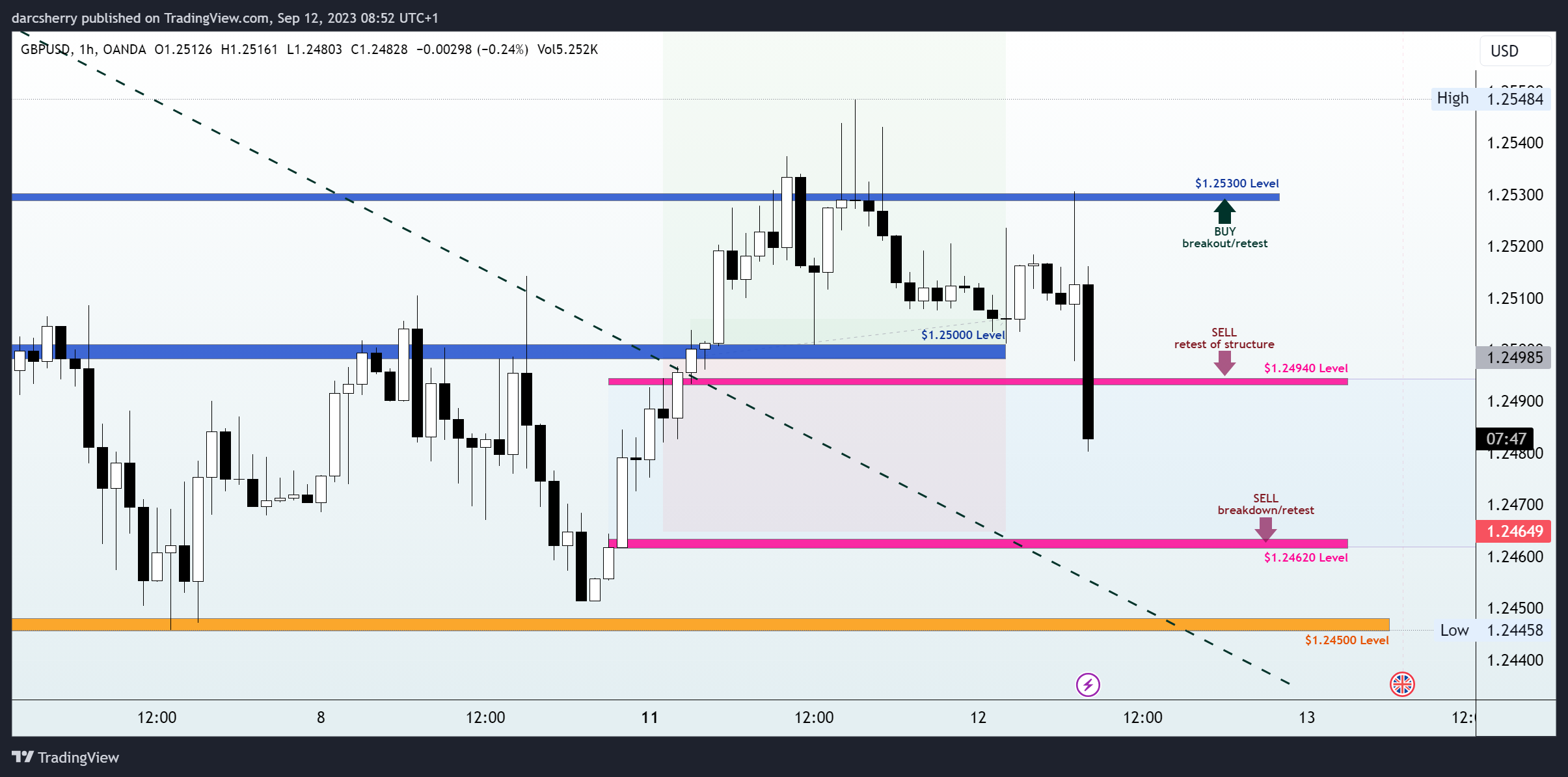 OANDA:GBPUSD Chart Image by darcsherry