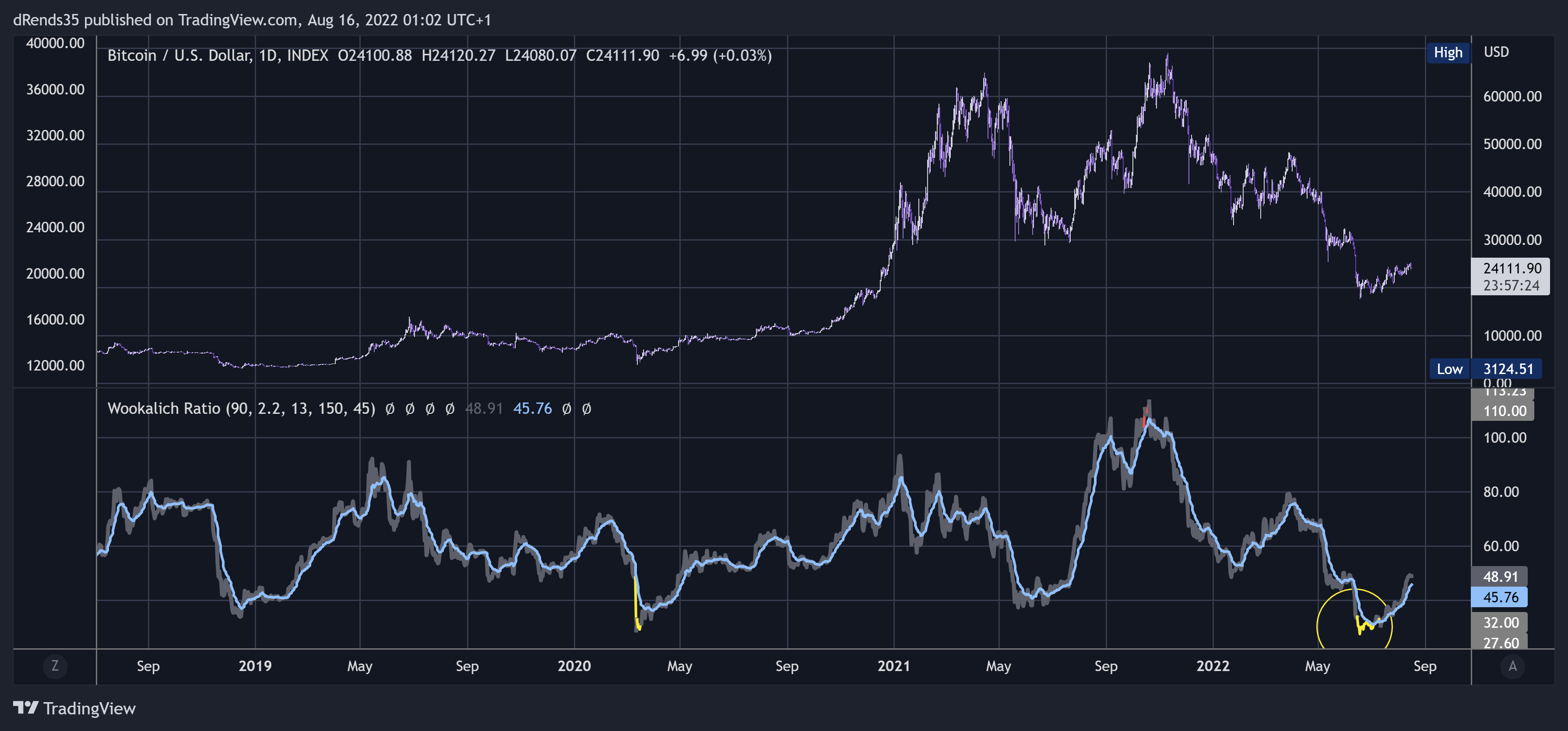 INDEX:BTCUSD Chart Image by dRends35
