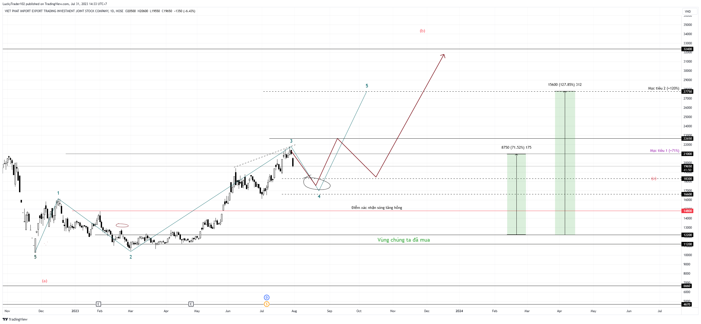 HOSE:VPG Chart Image by LuckyTrader102