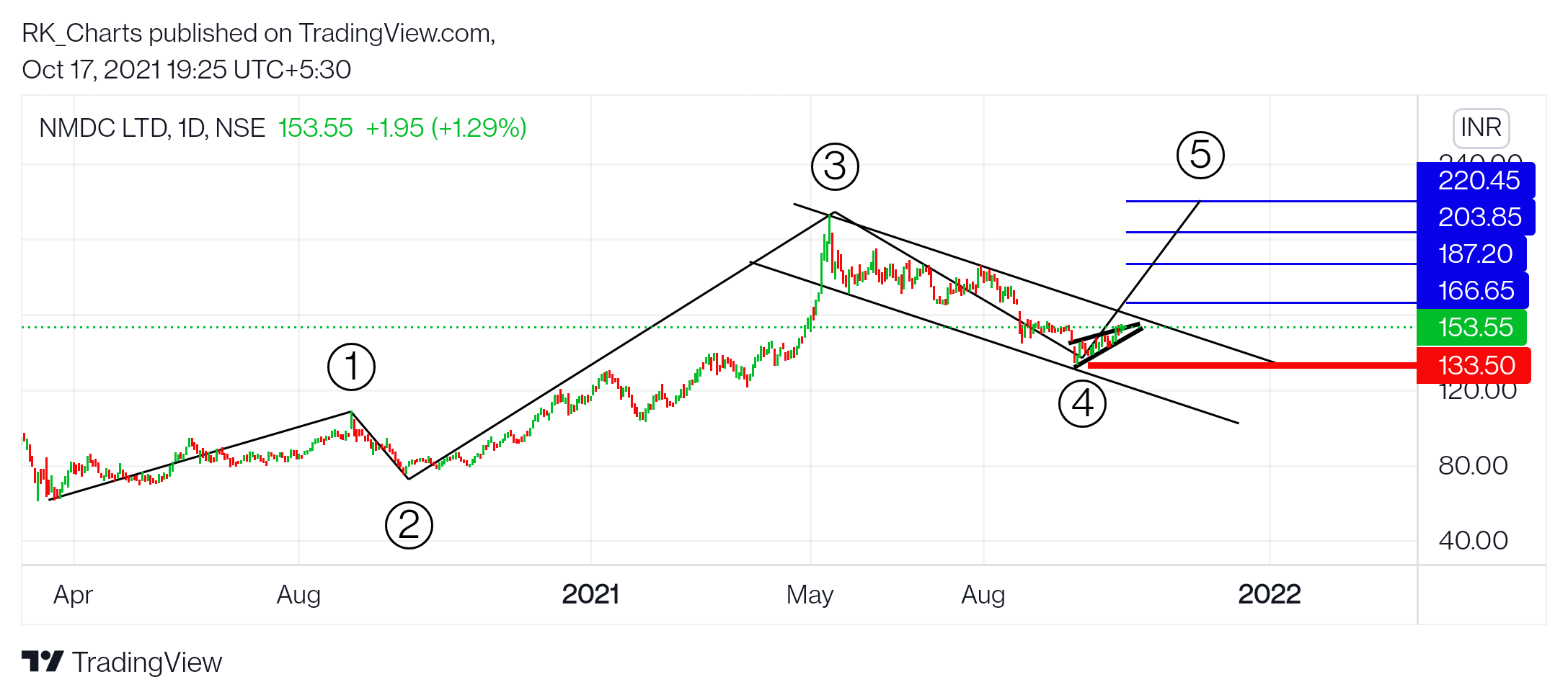 NSE:NMDC Chart Image by RK_Chaarts
