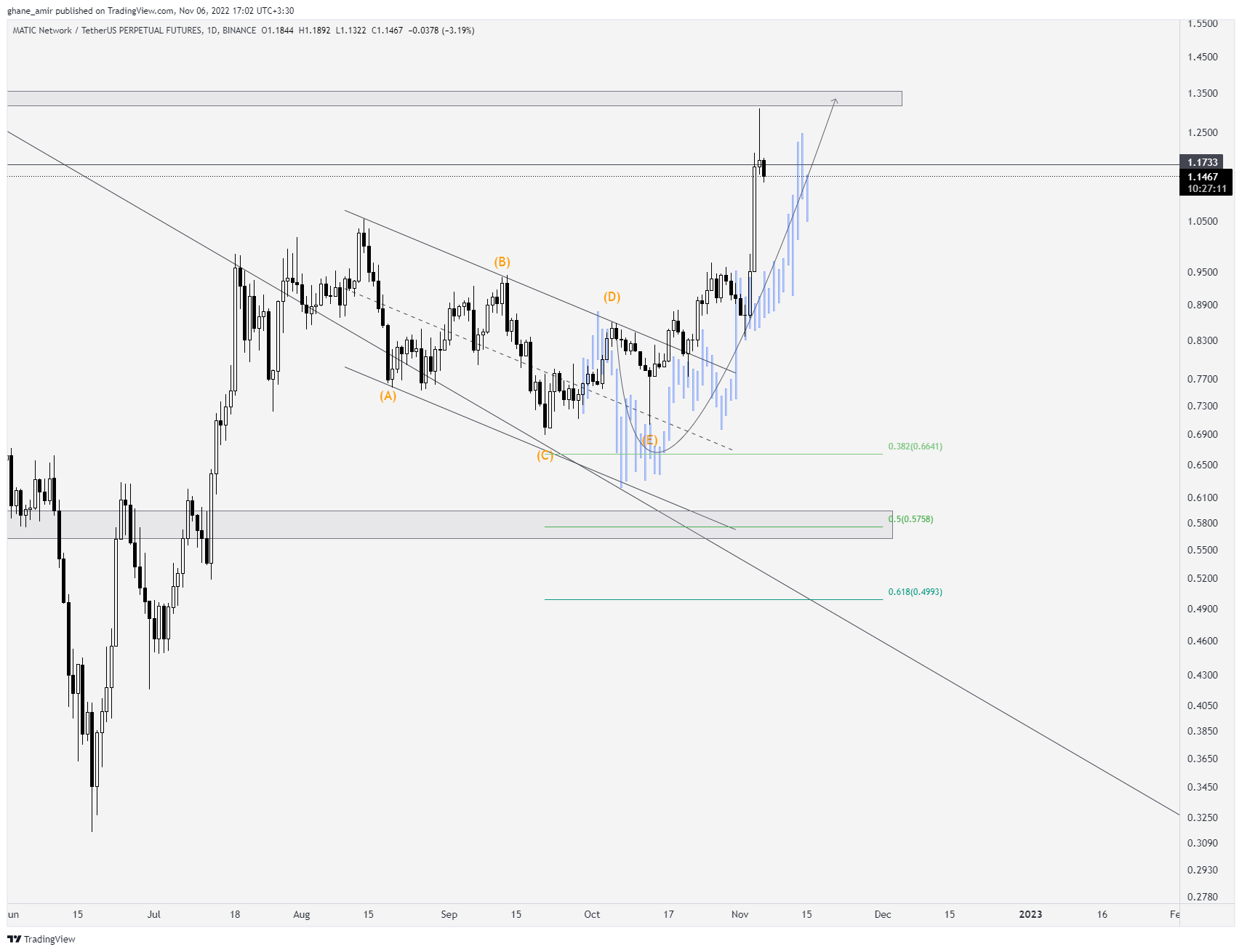 BINANCE:MATICUSDTPERP Chart Image by ghane_amir