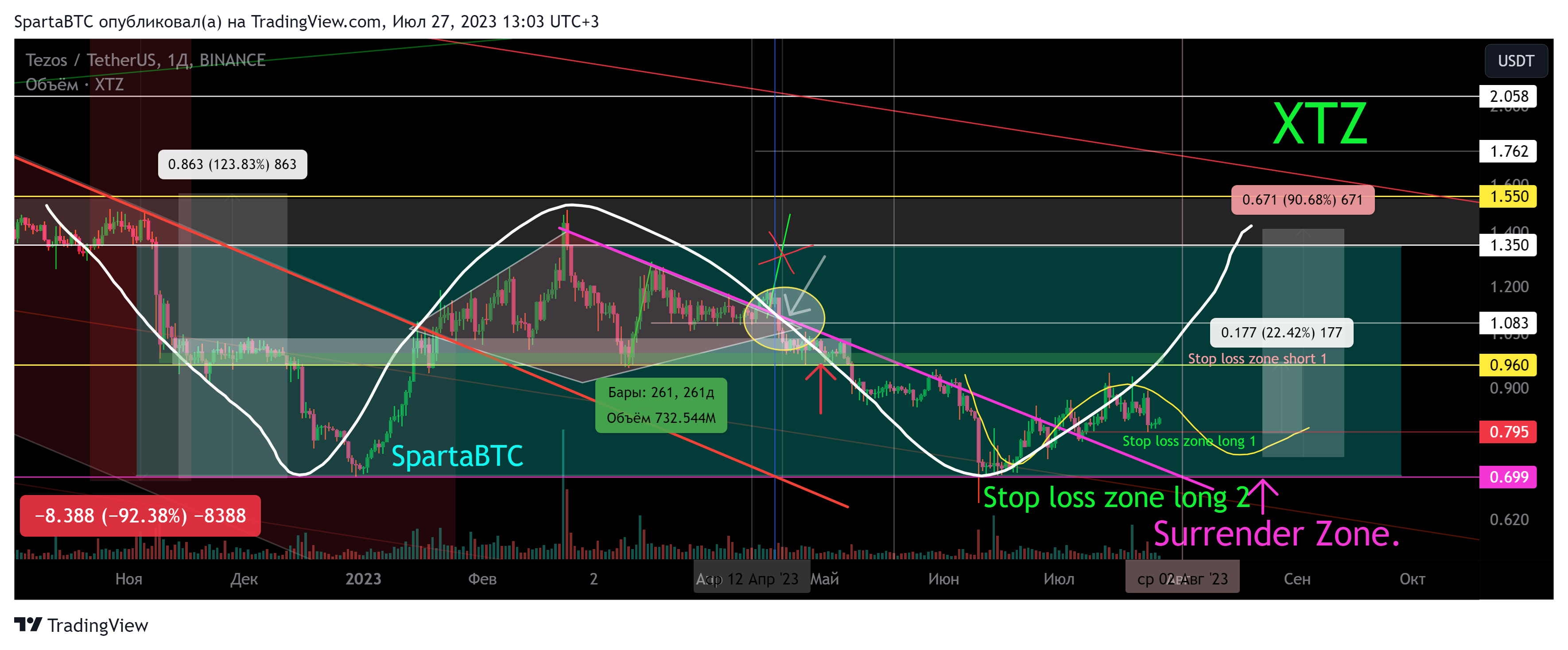 BINANCE:XTZUSDT Chart Image by SpartaBTC