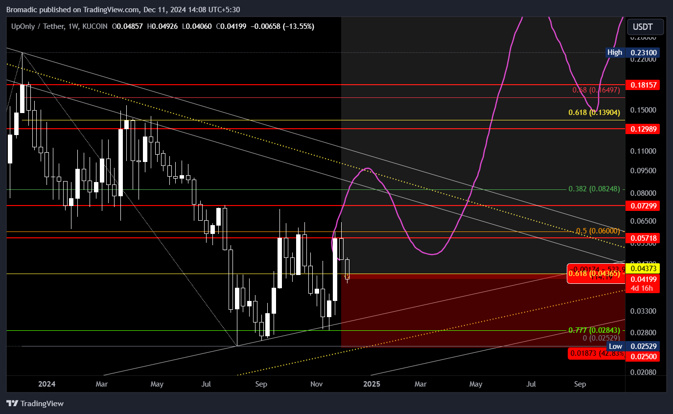 KUCOIN:UPOUSDT Chart Image by Bromadic