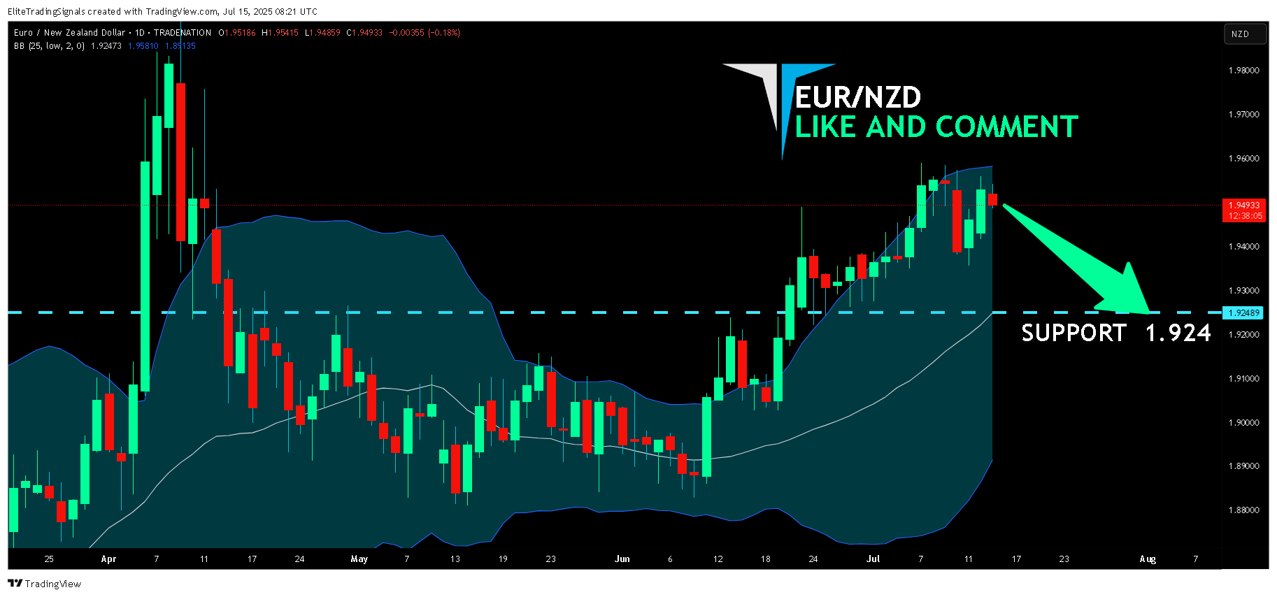 TRADENATION:EURNZD Chart Image by EliteTradingSignals