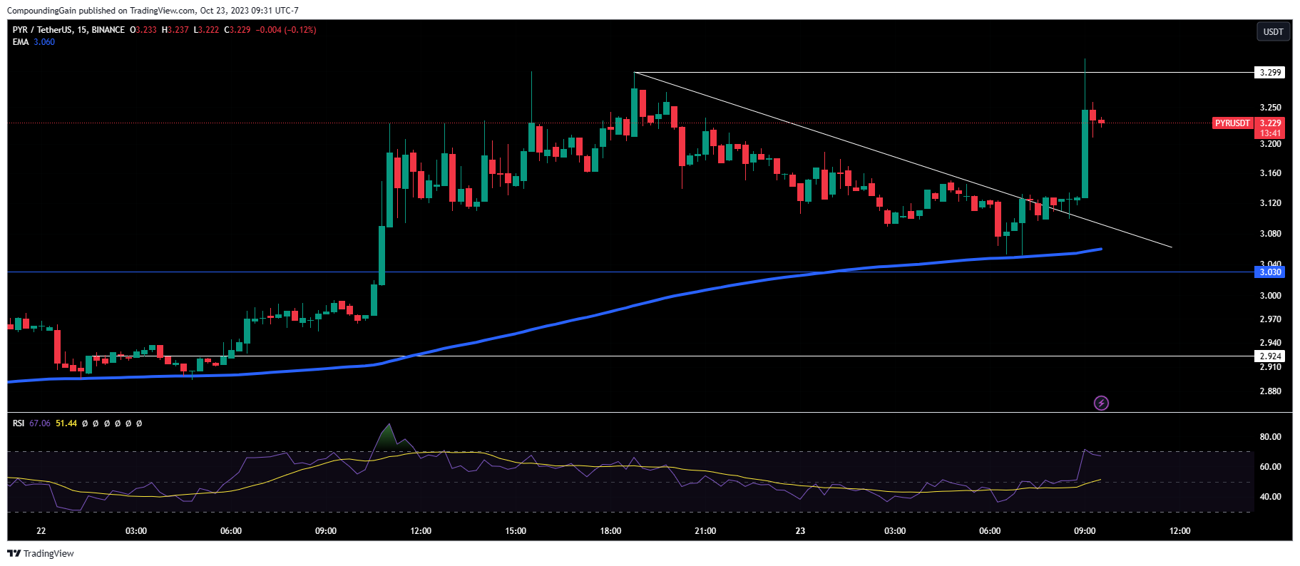 BINANCE:PYRUSDT Chart Image by CompoundingGain