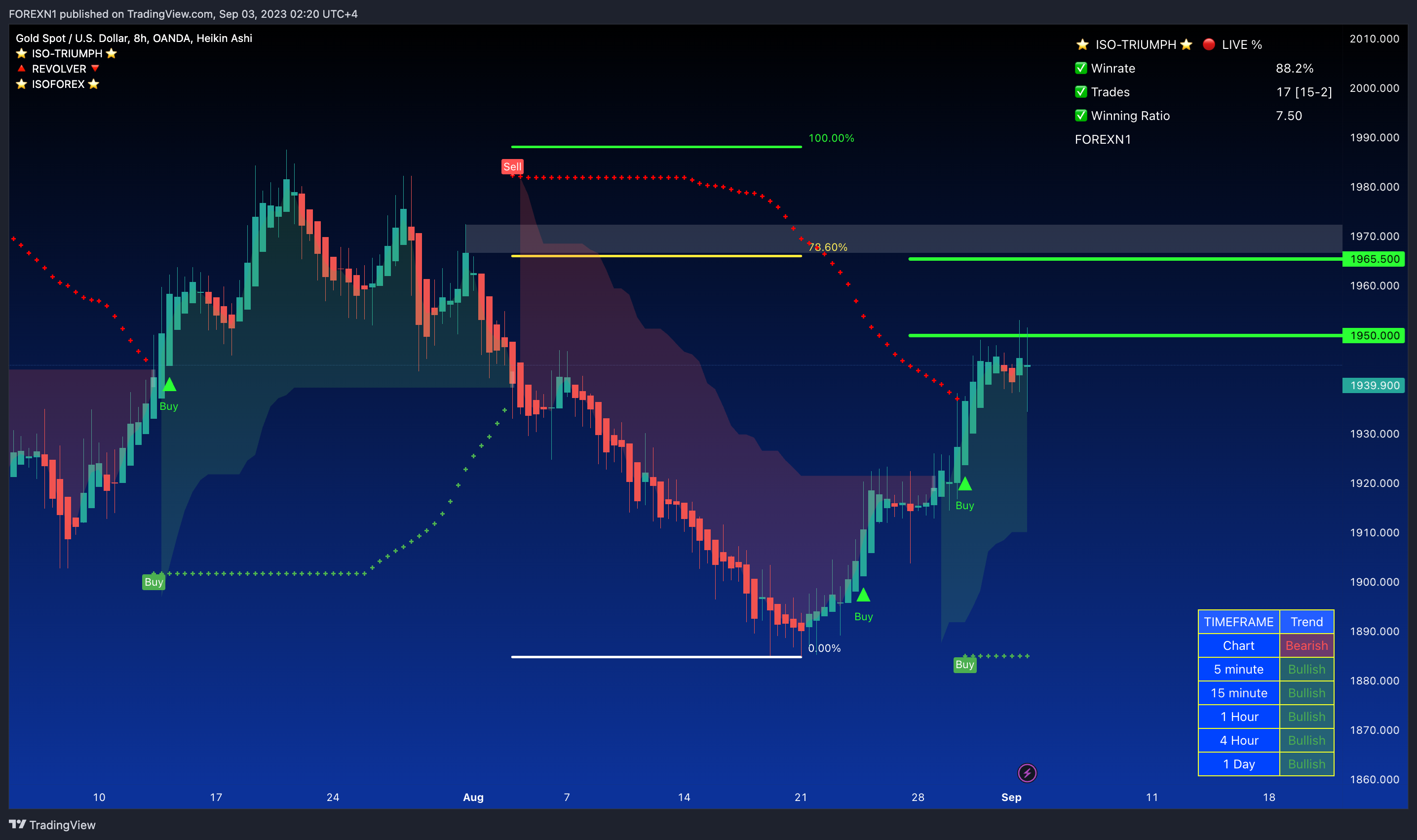 OANDA:XAUUSD Chart Image by FOREXN1