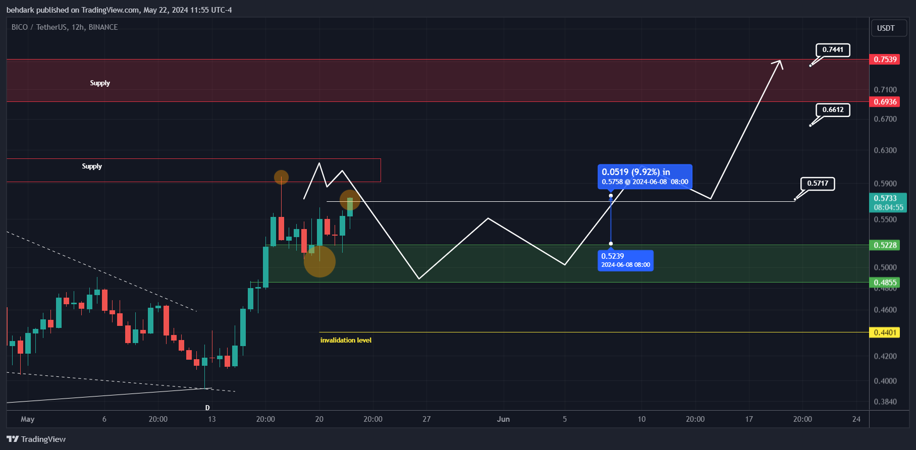 BINANCE:BICOUSDT Chart Image by behdark