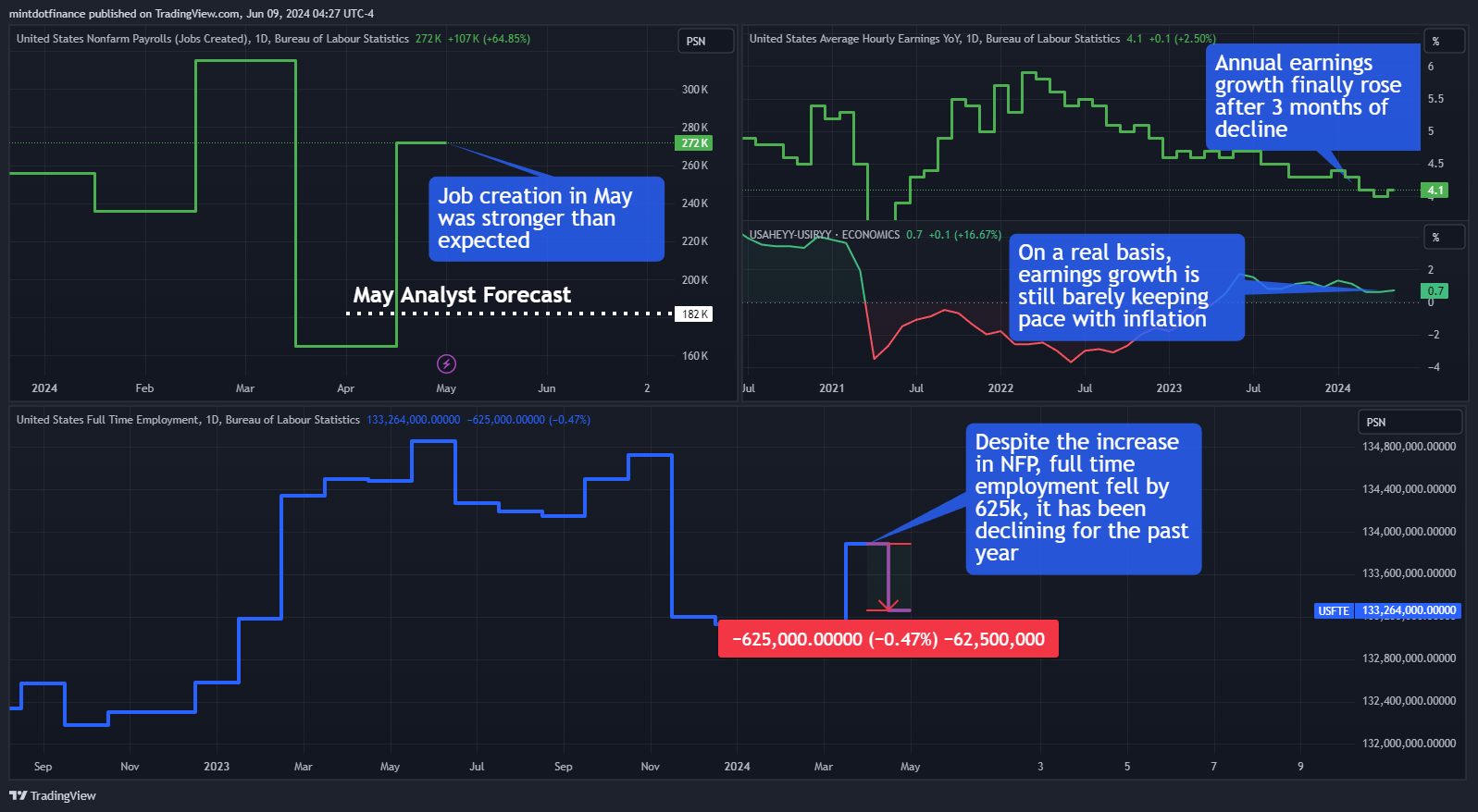 ECONOMICS:USFTE Chart Image by mintdotfinance