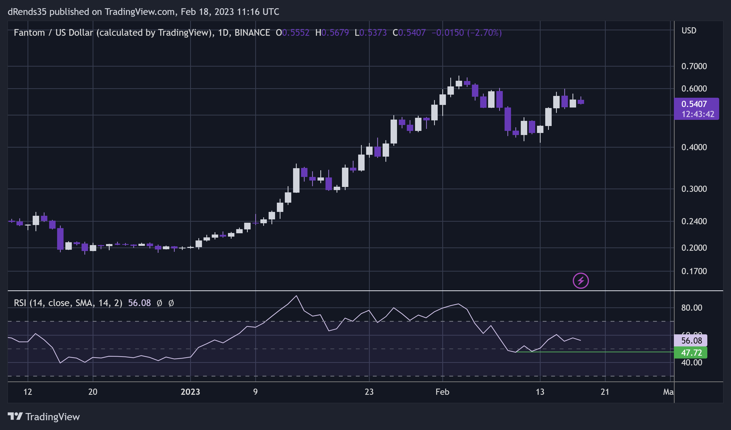 BINANCE:FTMUSD Chart Image by dRends35