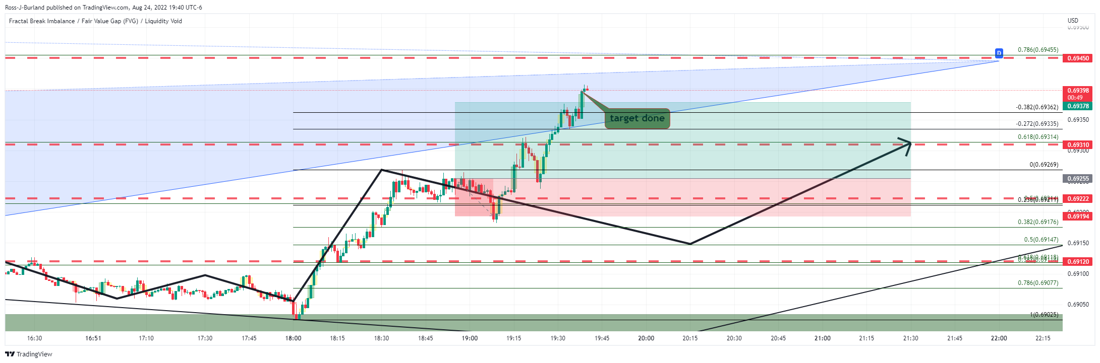 OANDA:AUDUSD Chart Image by Ross-J-Burland