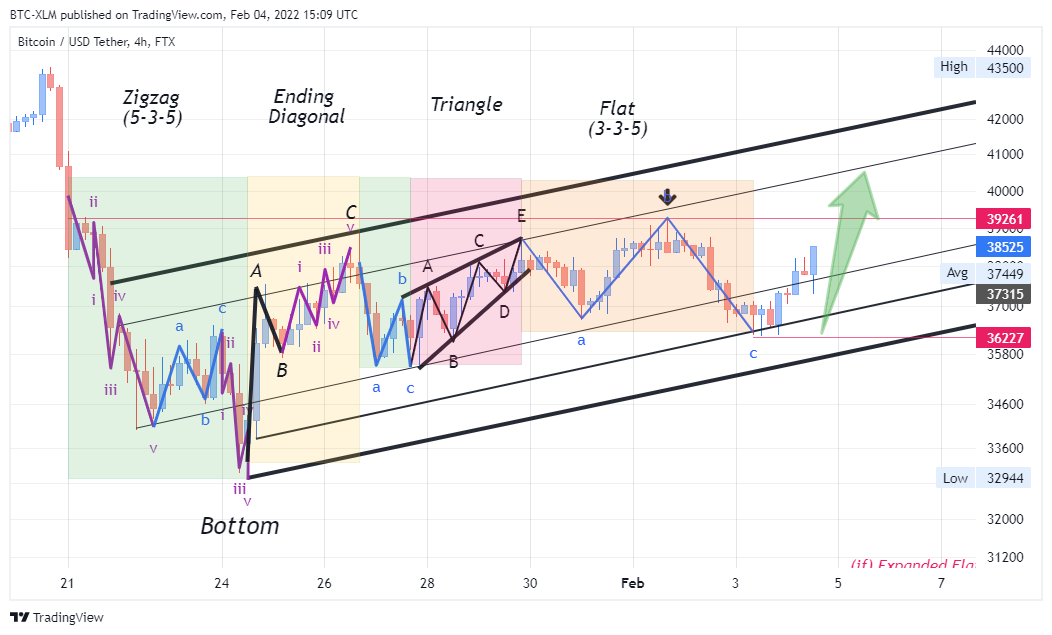FTX:BTCUSDT Chart Image by BTC-XLM