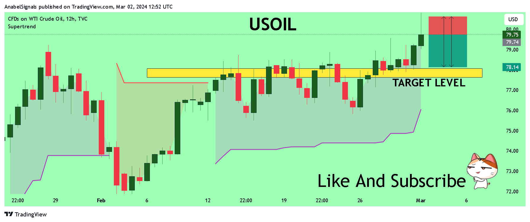 TVC:USOIL Chart Image by AnabelSignals