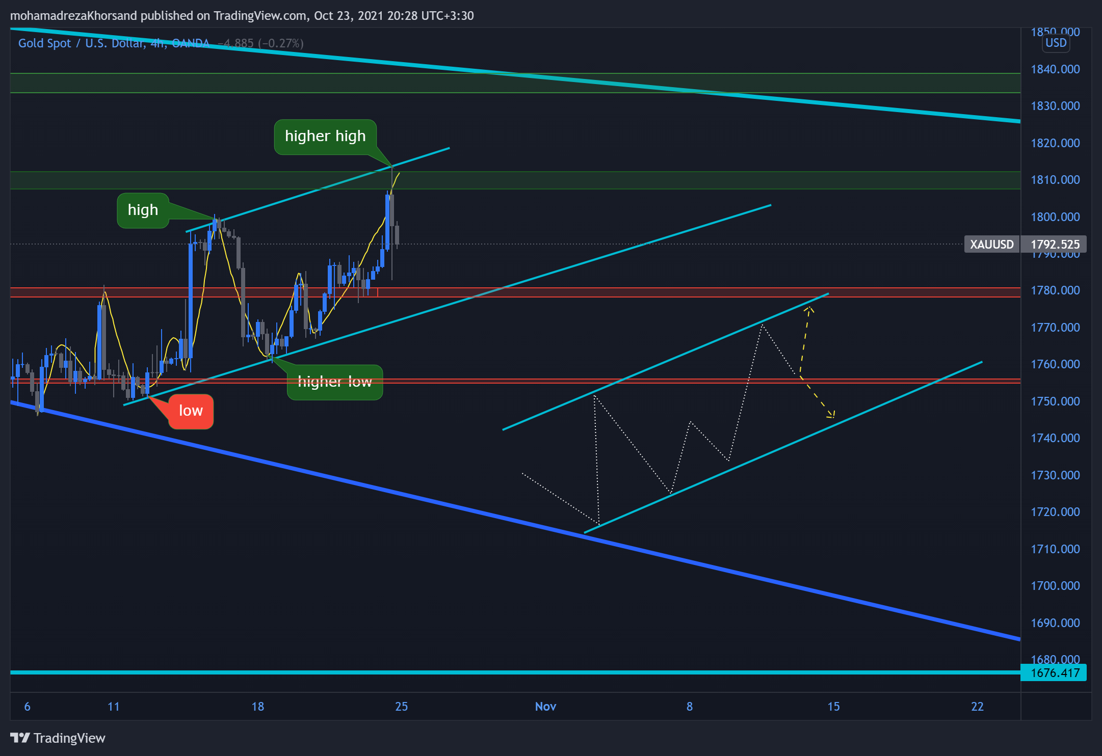 OANDA:XAUUSD Chart Image by mohamadrezaKhorsand