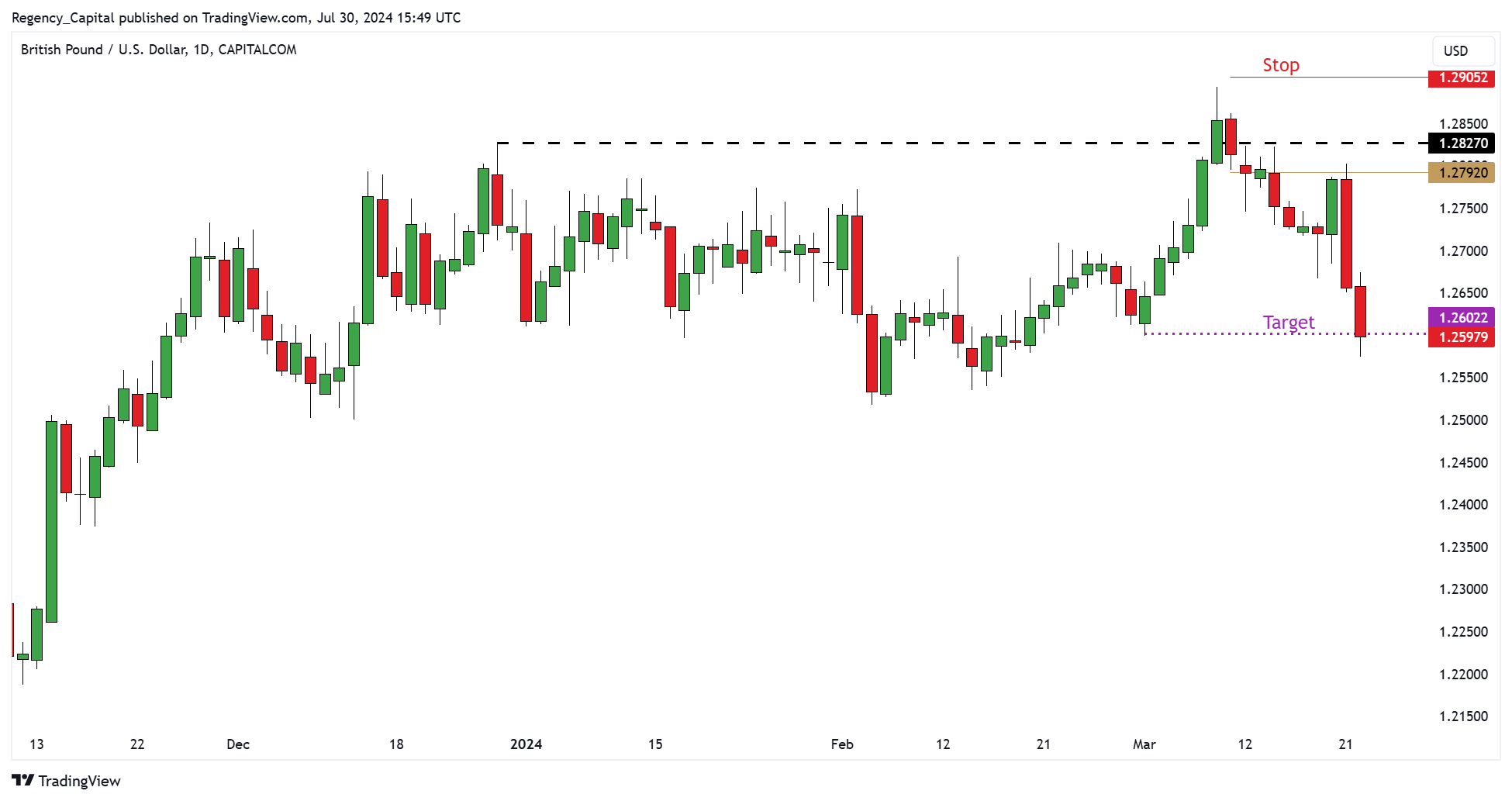 CAPITALCOM:GBPUSD Chart Image by Regency_Capital