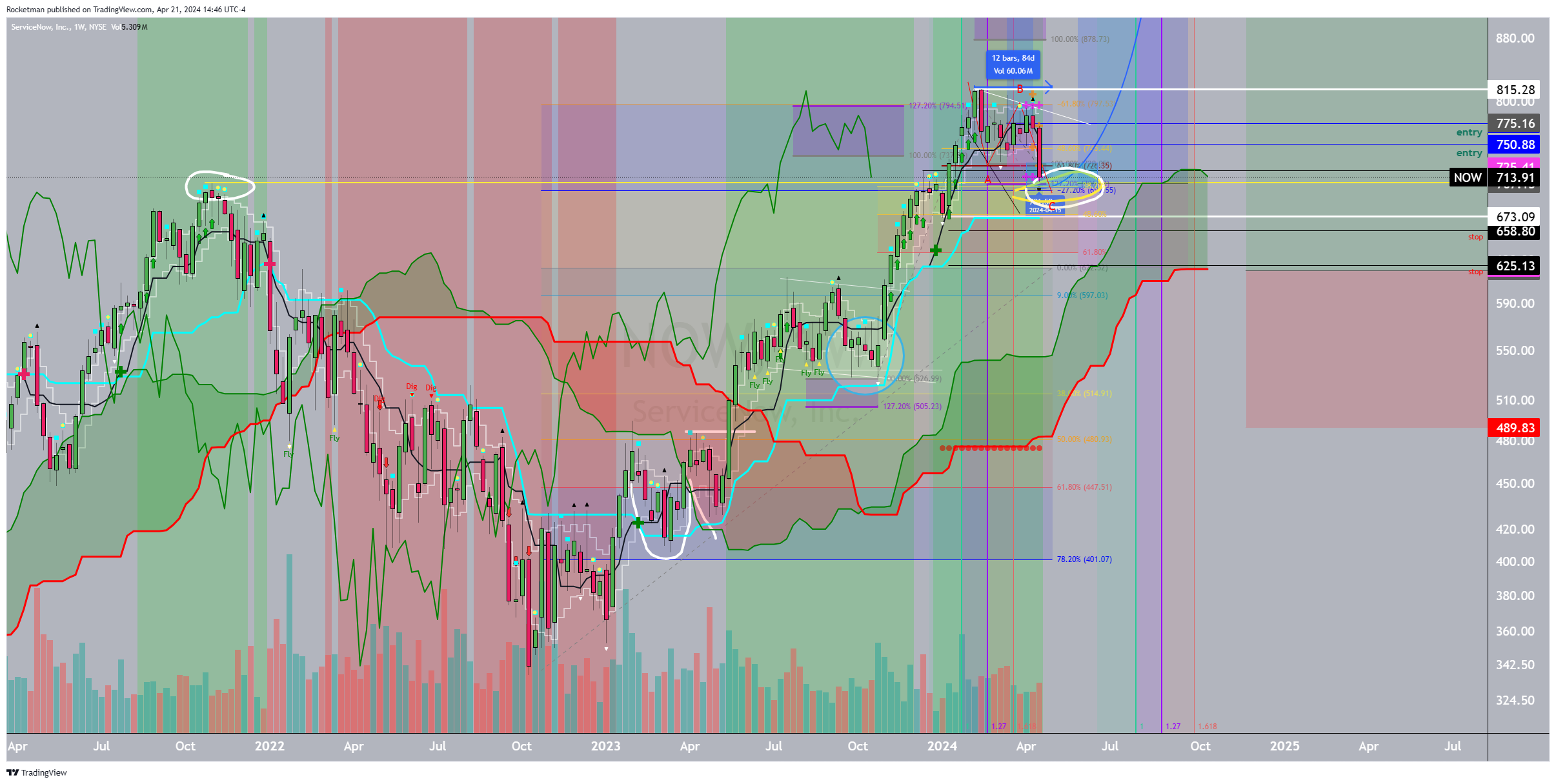 BATS:NOW Chart Image by Rocketman