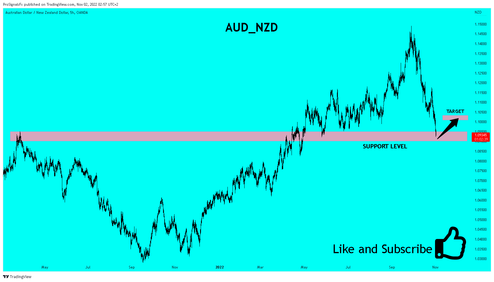 OANDA:AUDNZD Chart Image by ProSignalsFx