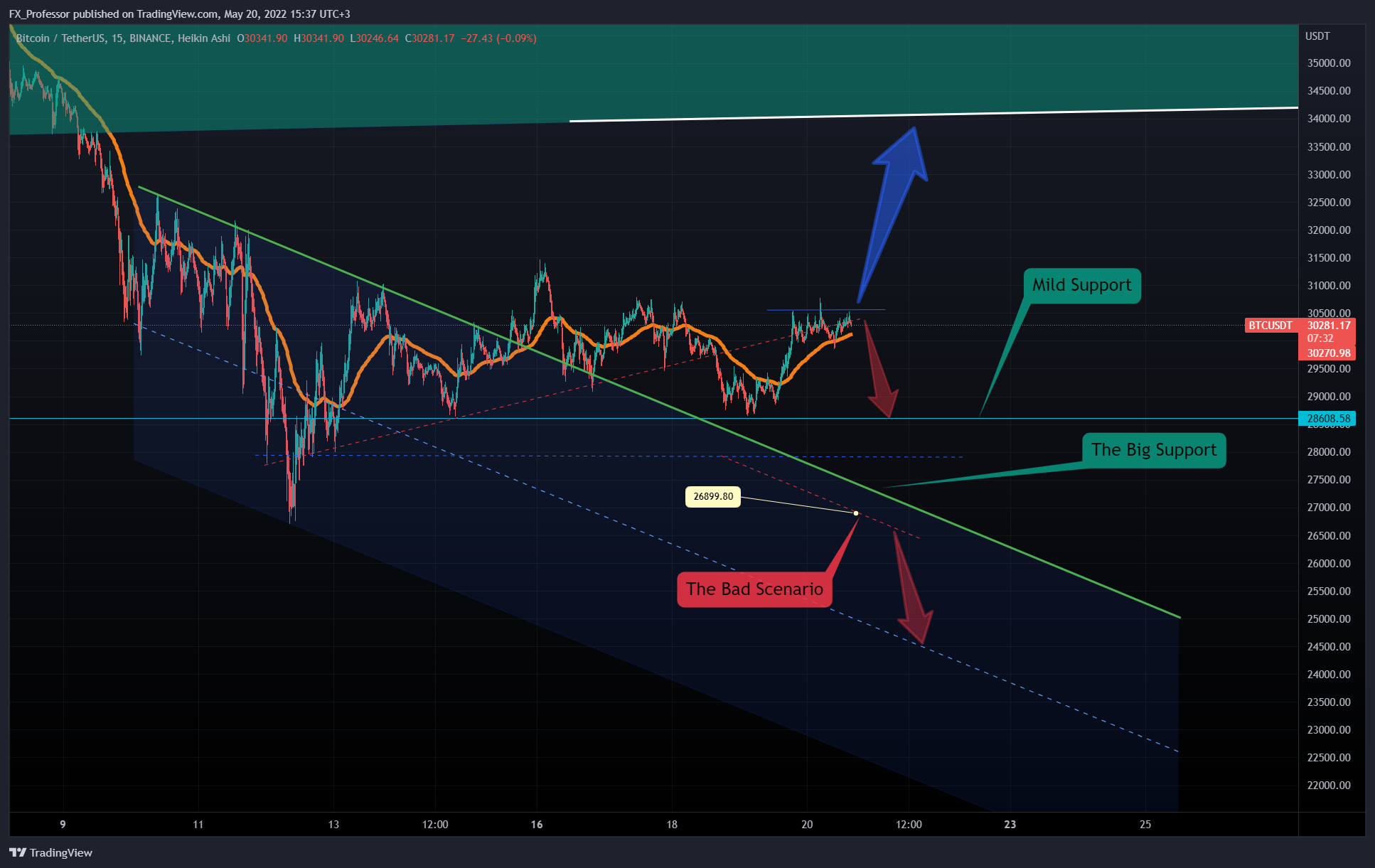 BINANCE:BTCUSDT Chart Image by FX_Professor