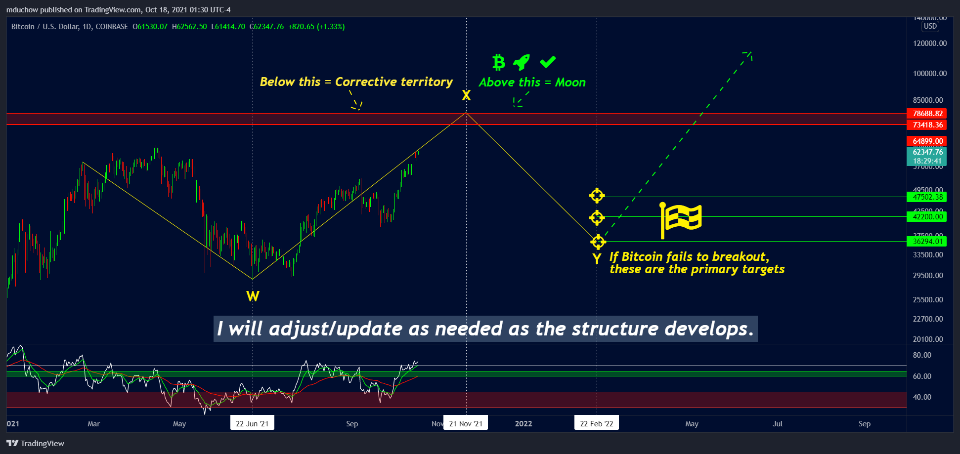 COINBASE:BTCUSD Chart Image by Unchained_Trading