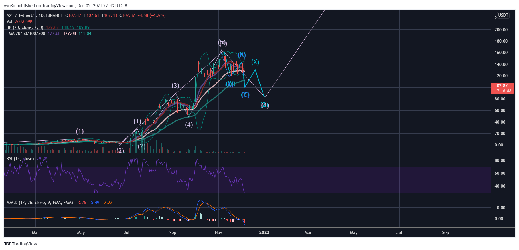 BINANCE:AXSUSDT Chart Image by AyoKu