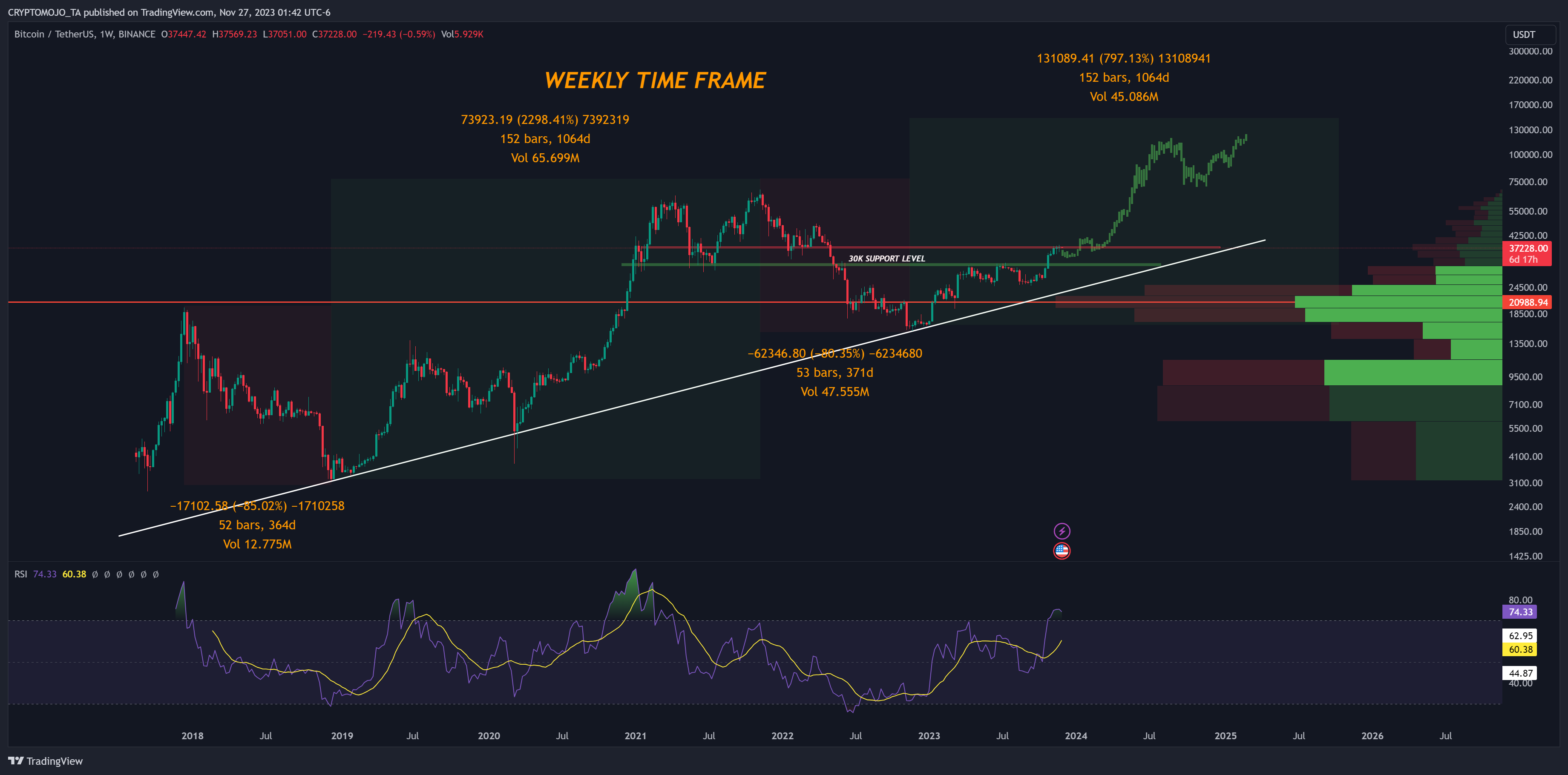 BINANCE:BTCUSDT Chart Image by CRYPTOMOJO_TA