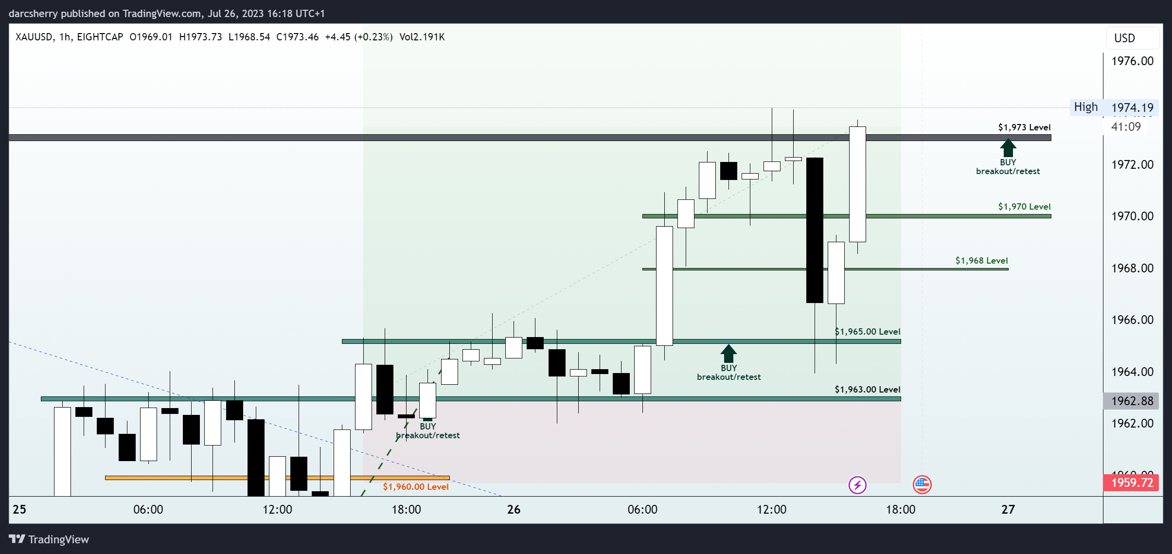 EIGHTCAP:XAUUSD Chart Image by darcsherry