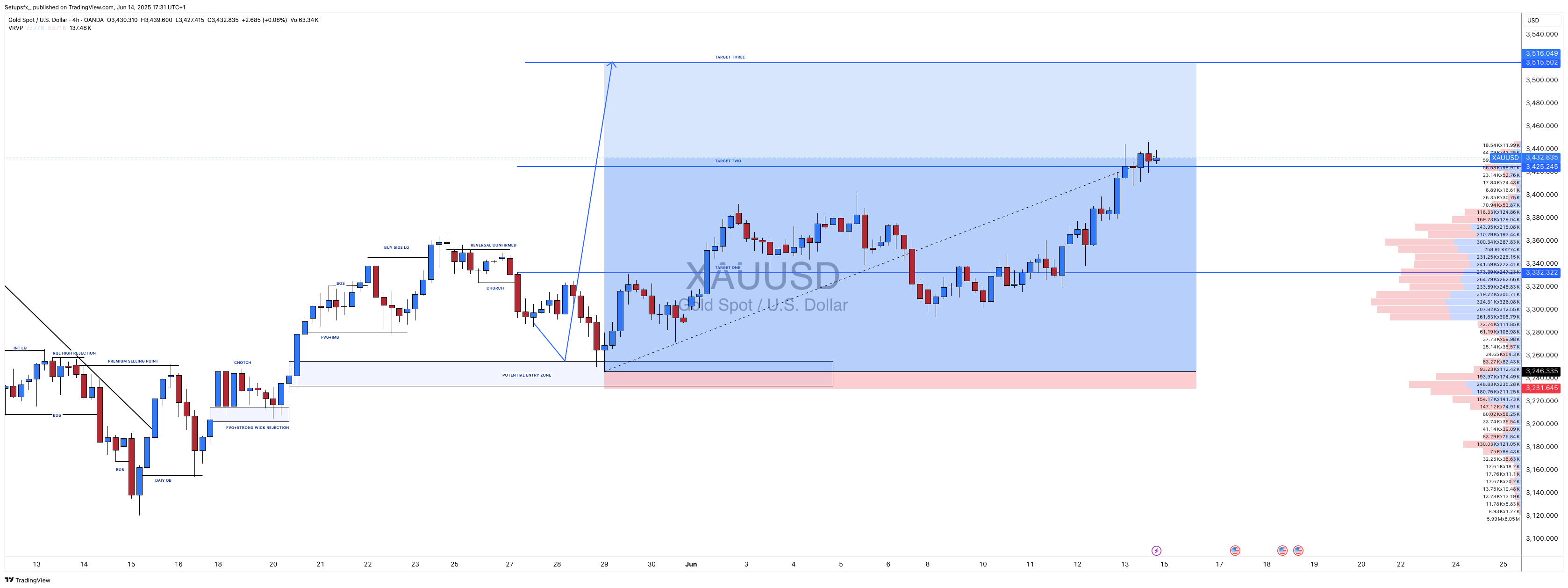 OANDA:XAUUSD Chart Image by Setupsfx_