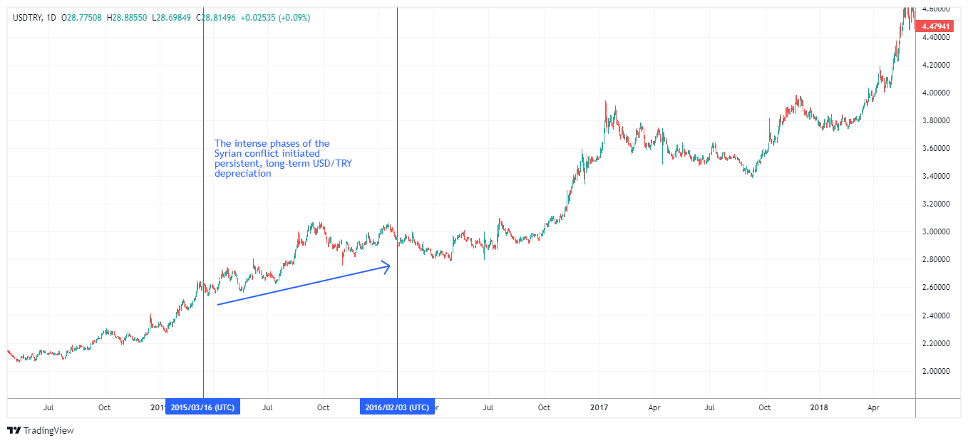 USDTRY Chart Image