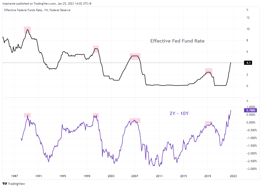 FRED:FEDFUNDS Chart Image by inspirante