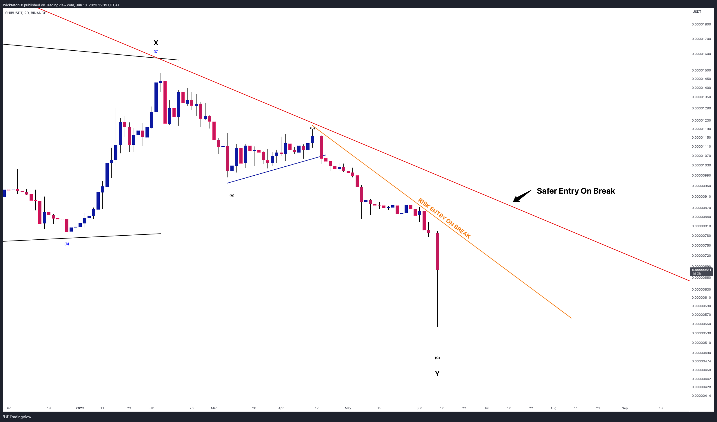 BINANCE:SHIBUSDT Chart Image by WicktatorFX