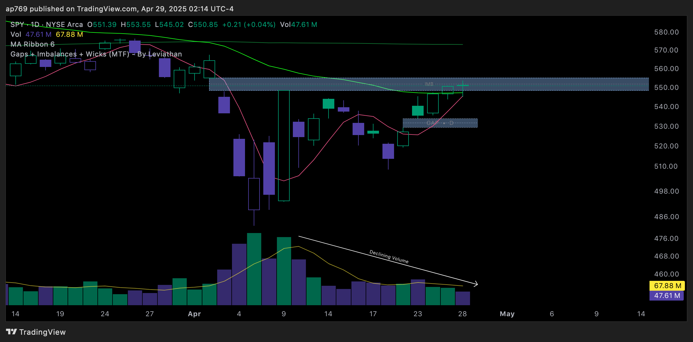 BATS:SPY Chart Image by ap769