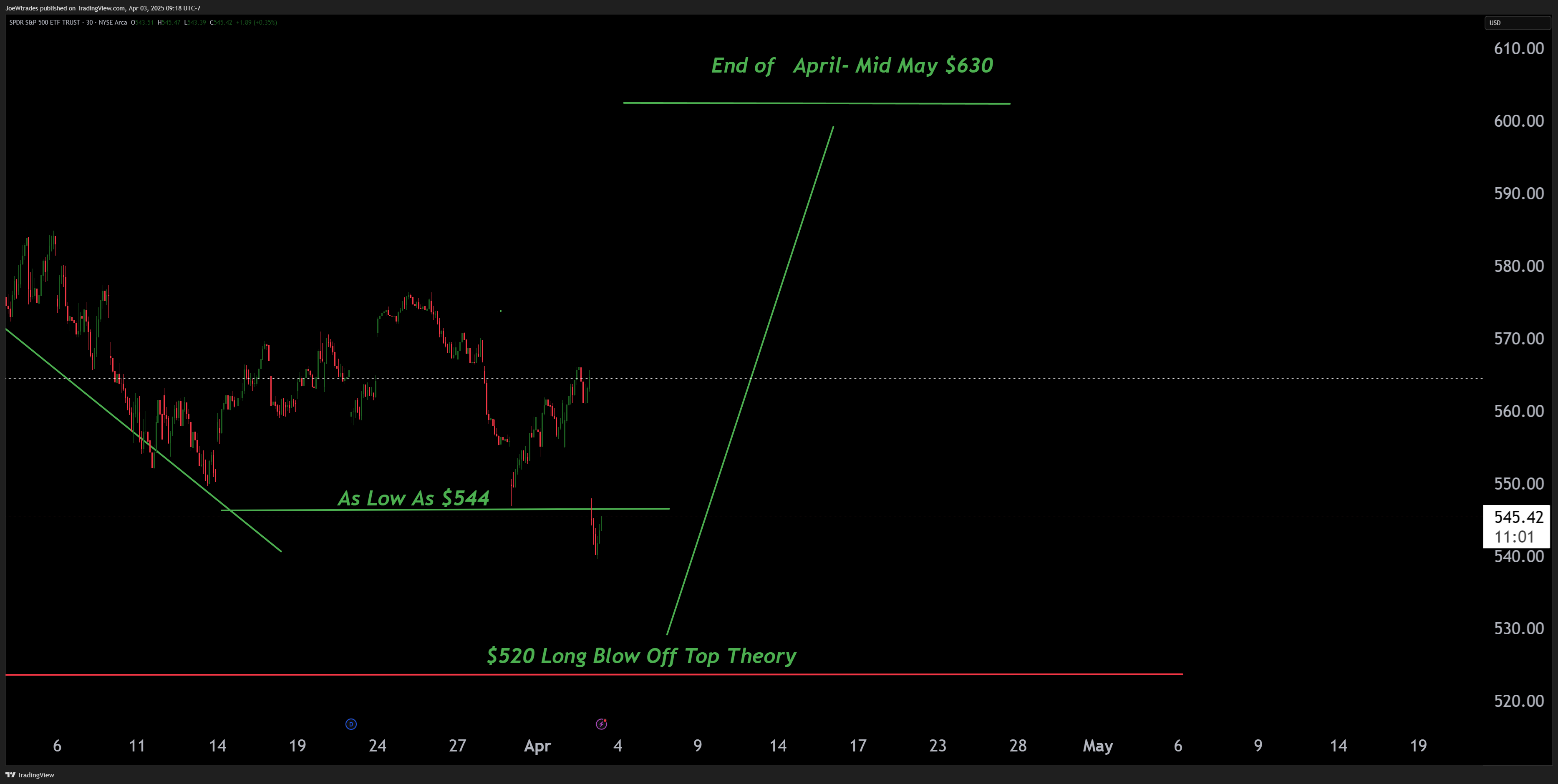 BATS:SPY Chart Image by JoeWtrades
