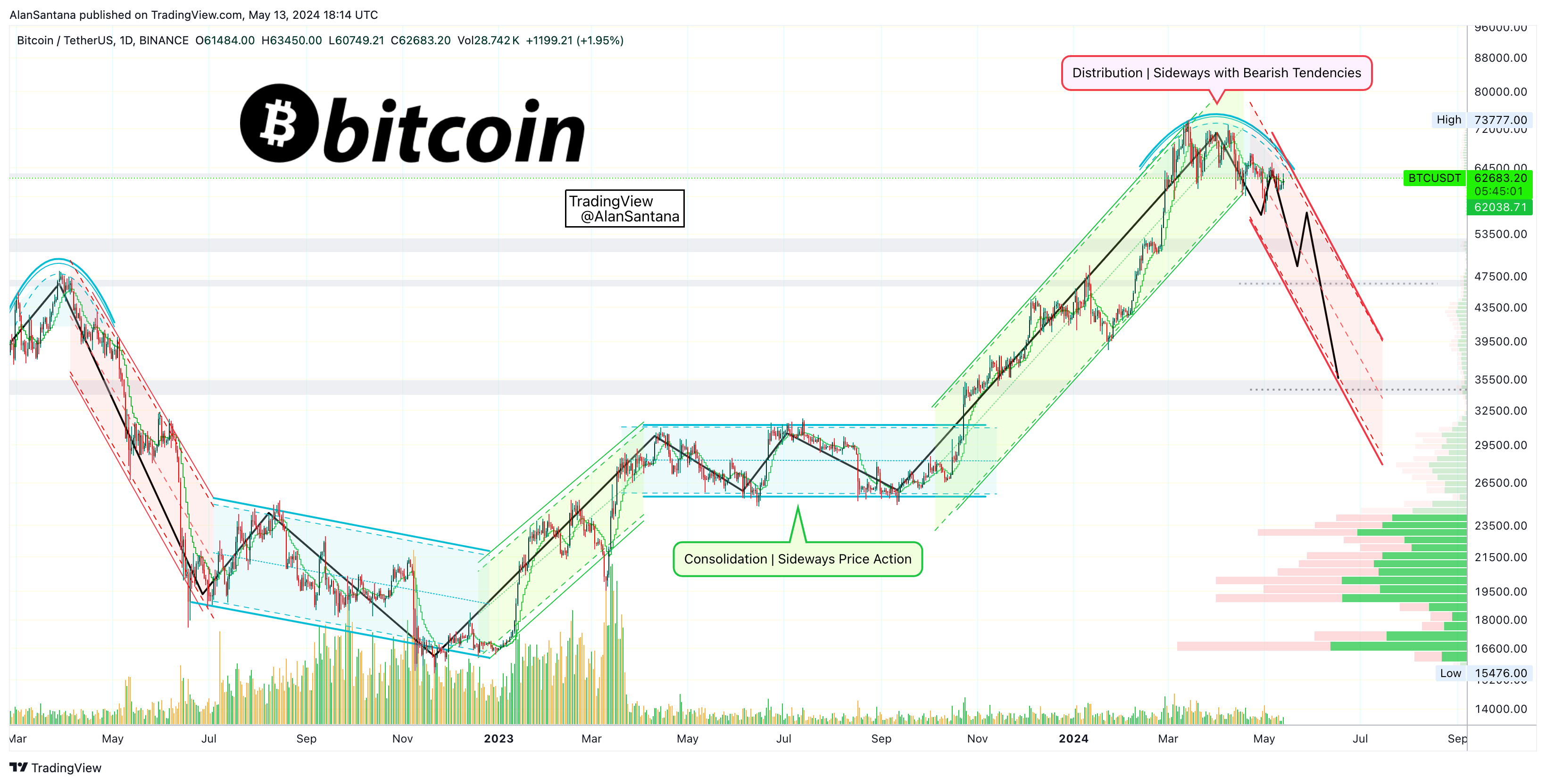 BINANCE:BTCUSDT Chart Image by MasterAnanda