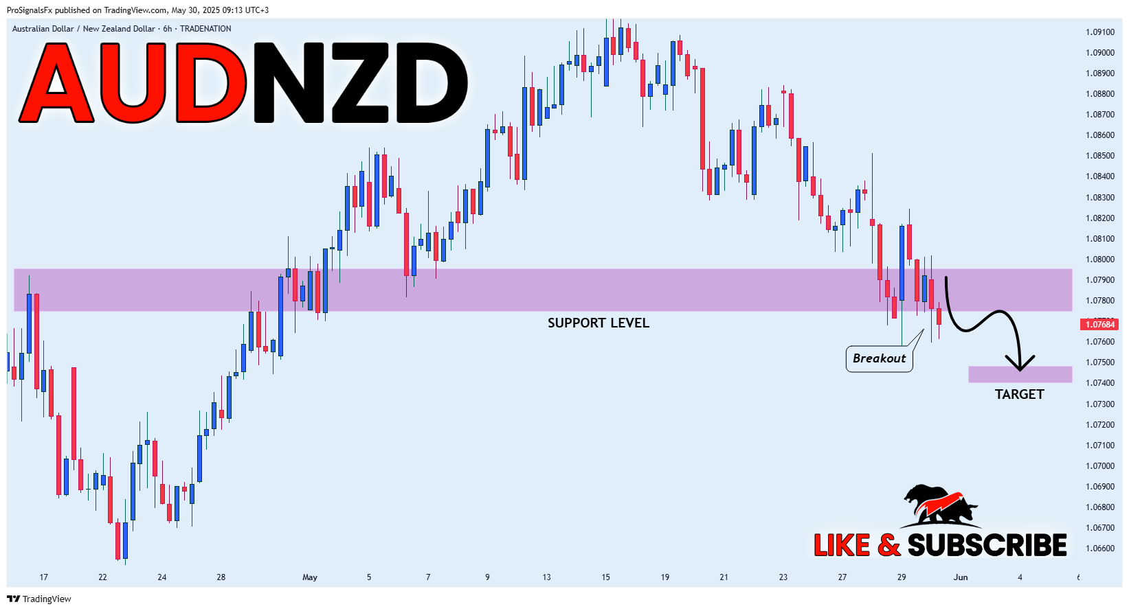 TRADENATION:AUDNZD Chart Image by ProSignalsFx