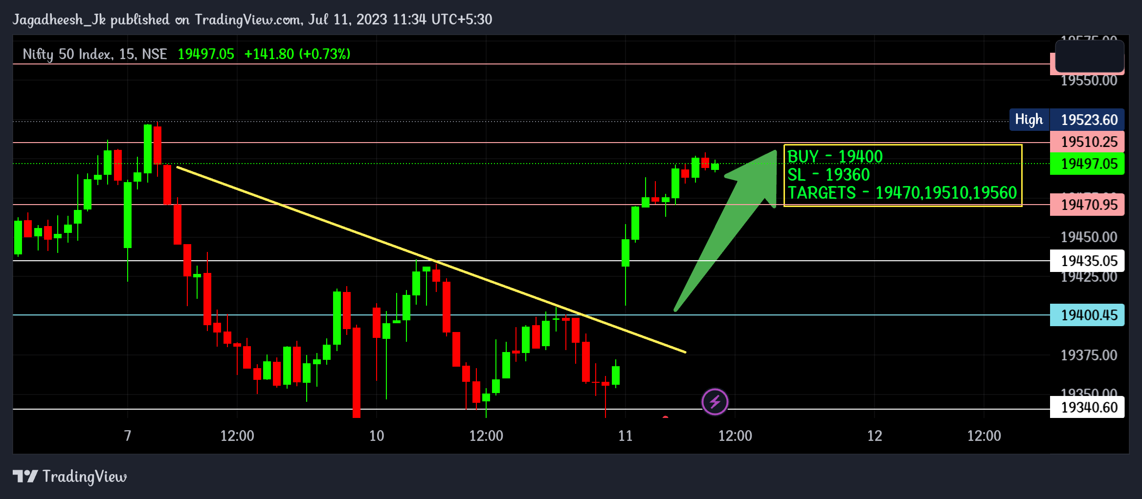 NSE:NIFTY Chart Image by Jagadheesh_JP