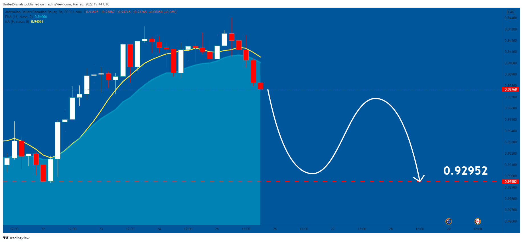 FOREXCOM:AUDCAD Chart Image by UnitedSignals