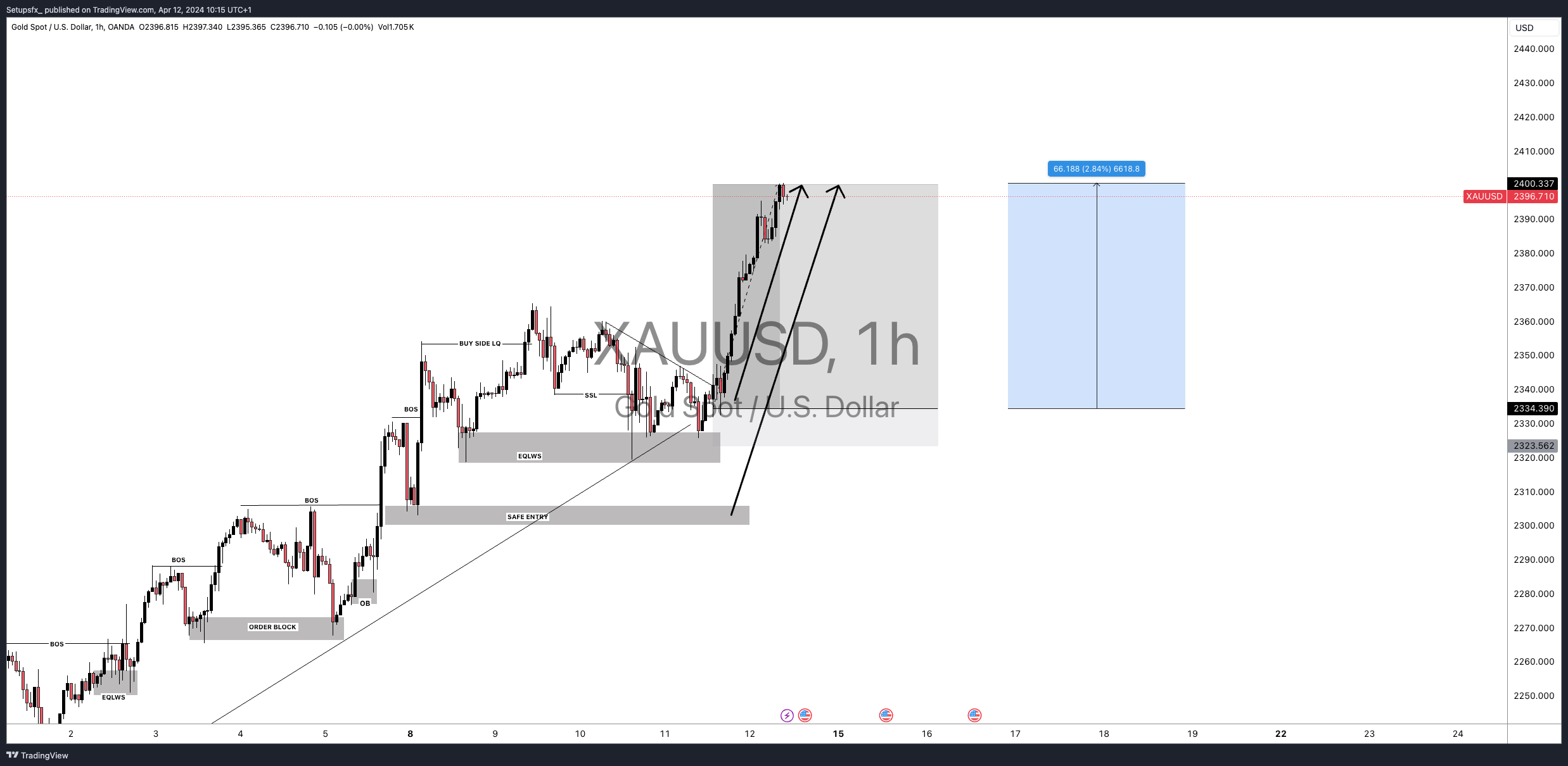 OANDA:XAUUSD Chart Image by Setupsfx_