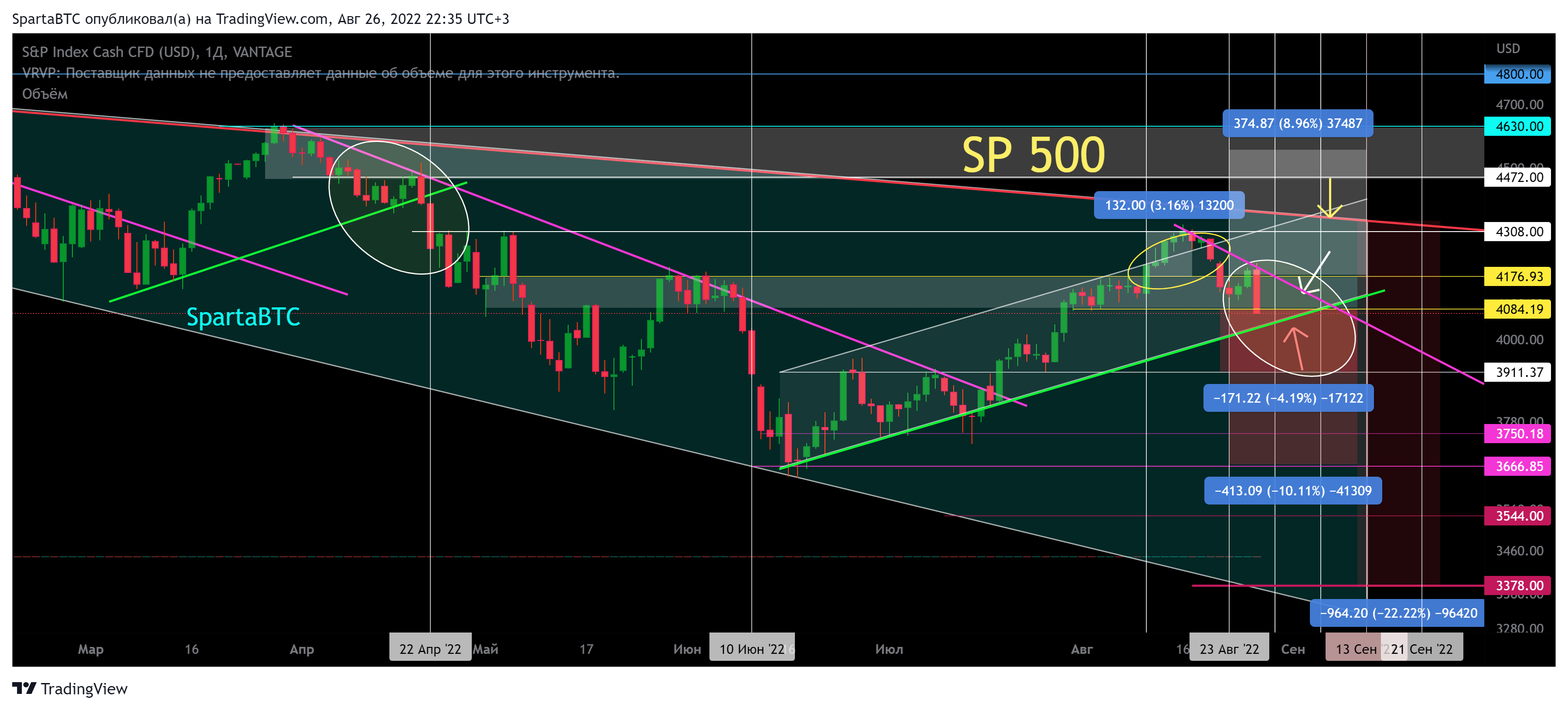 VANTAGE:SP500 Chart Image by SpartaBTC