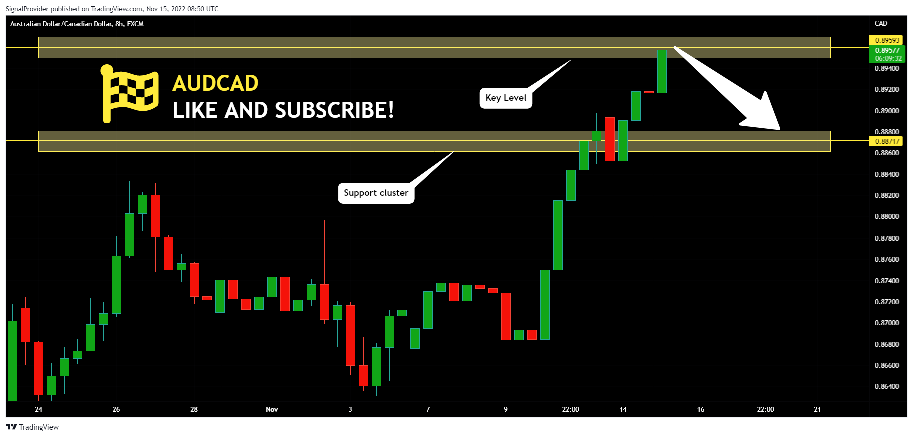 FX:AUDCAD Chart Image by SignalProvider