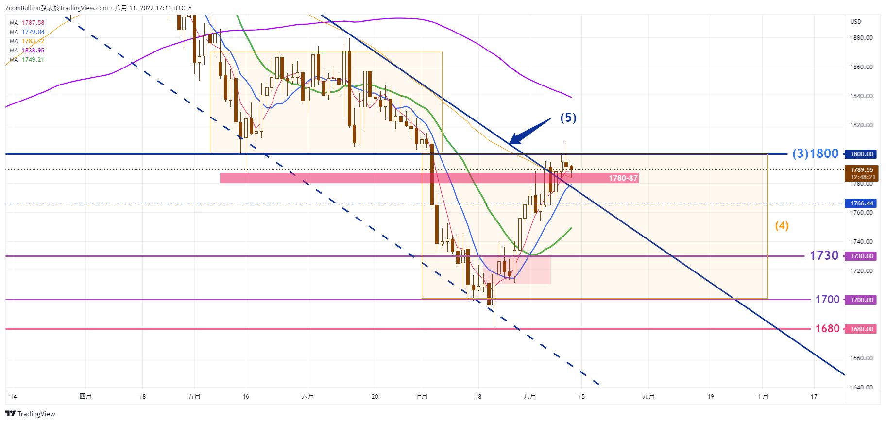 TVC:GOLD Chart Image by 1uptick