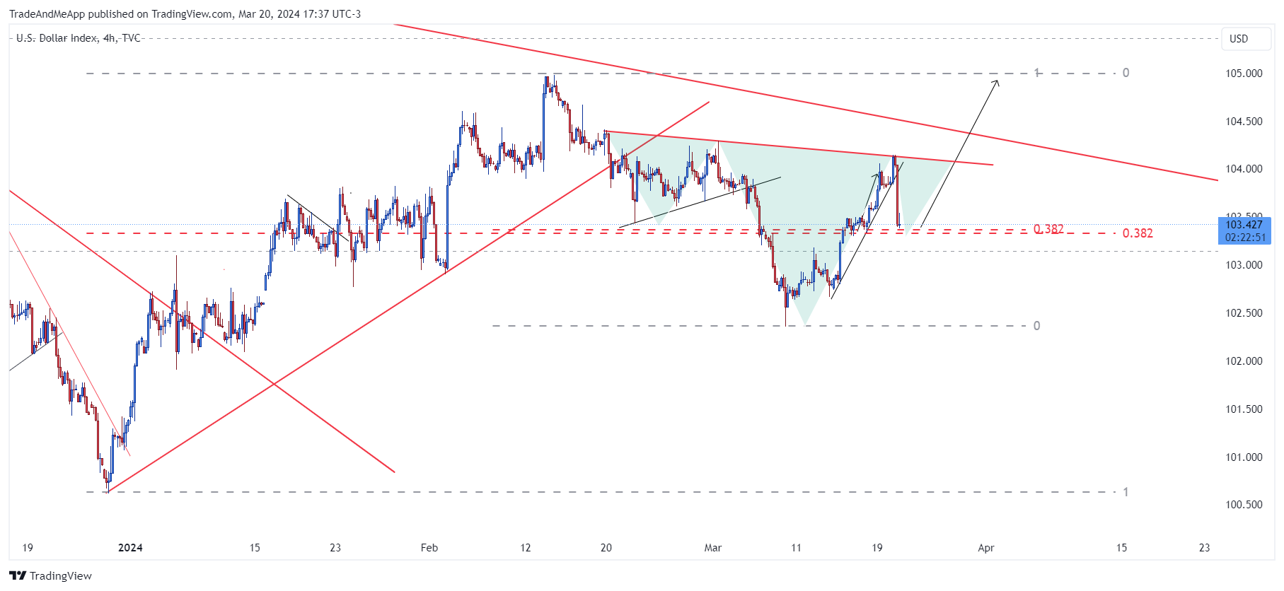 TVC:DXY Chart Image by TradeAndMeApp