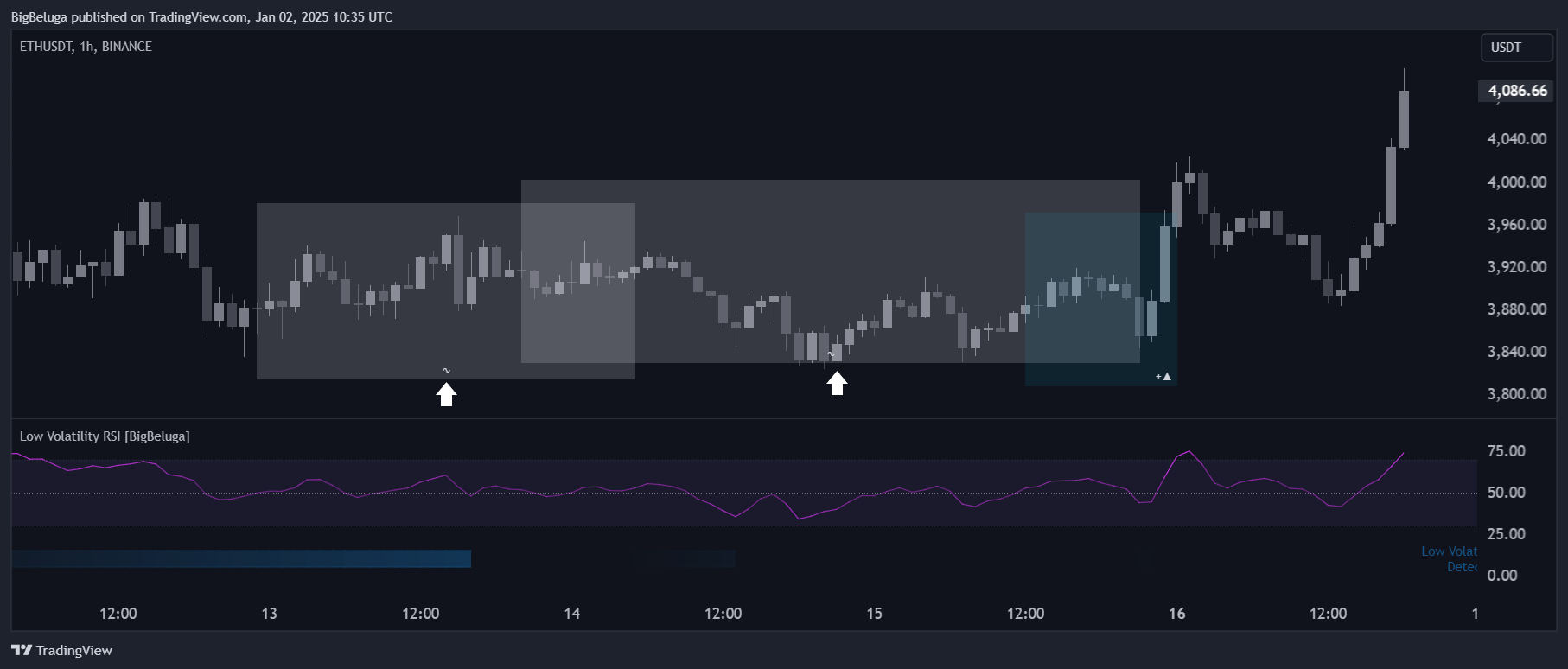BINANCE:ETHUSDT Chart Image by BigBeluga