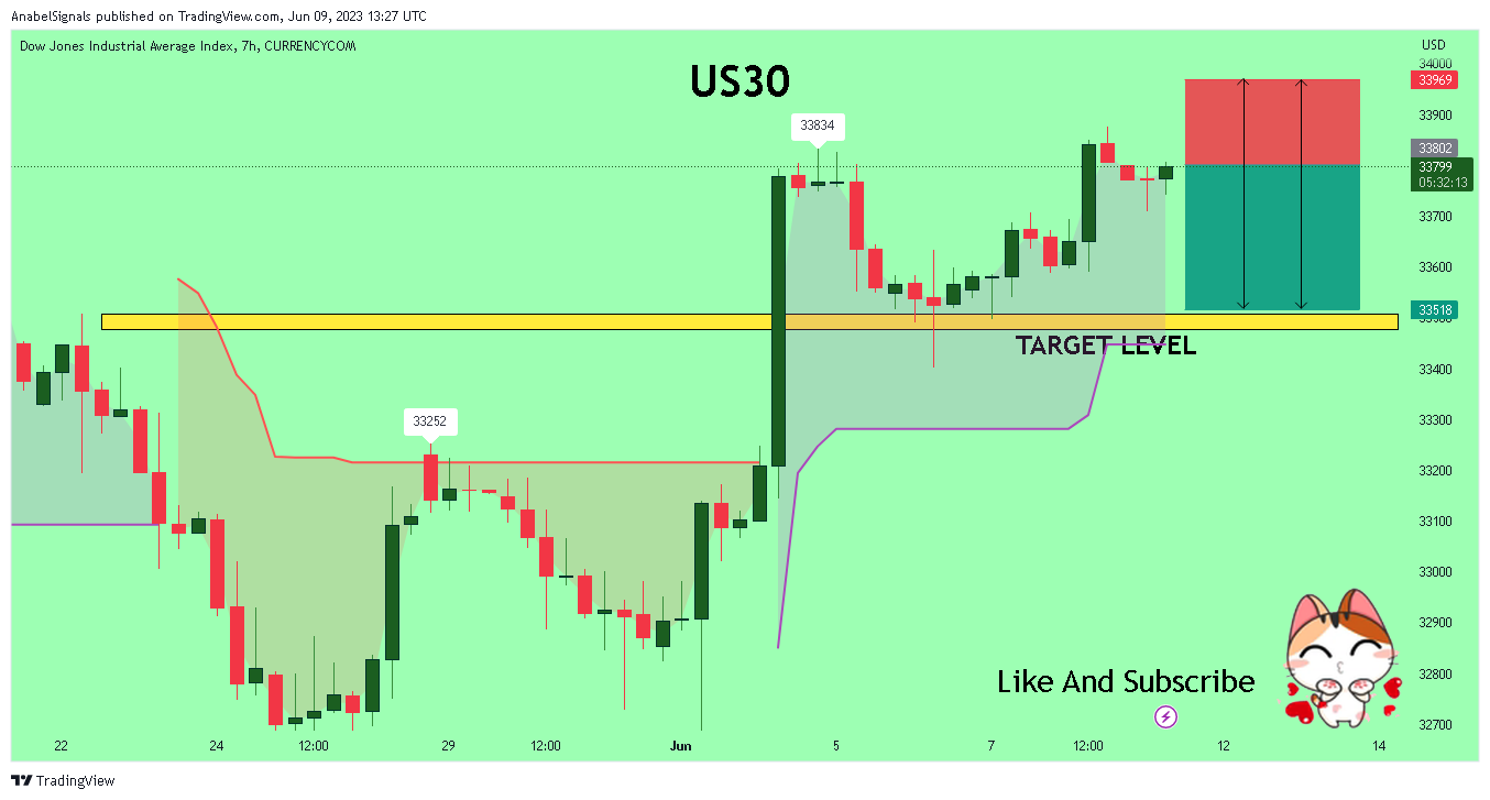 CURRENCYCOM:US30 Chart Image by AnabelSignals