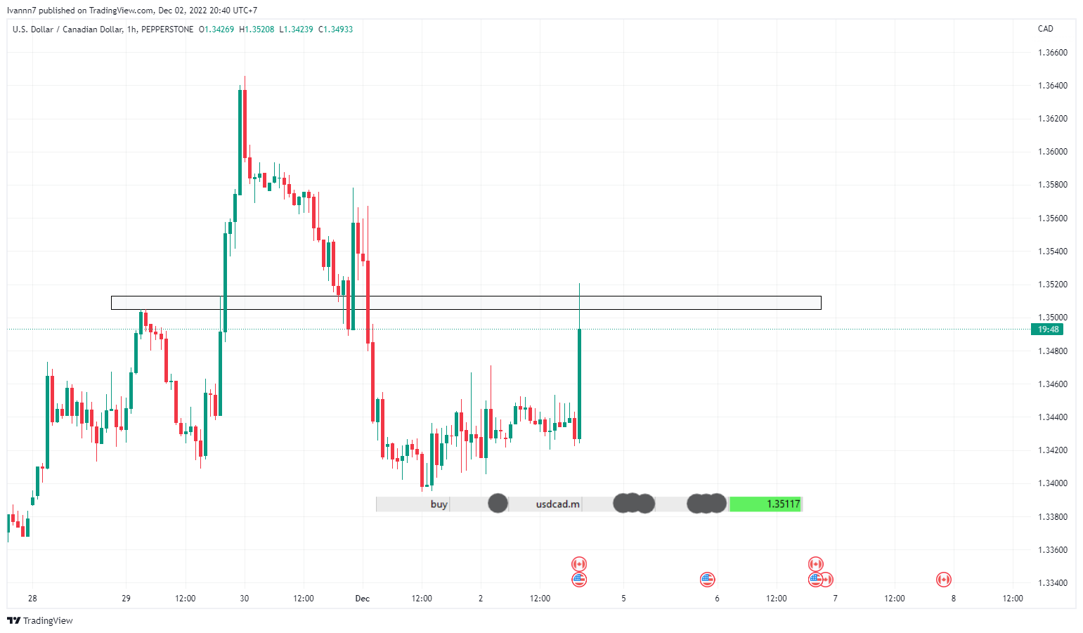 PEPPERSTONE:USDCAD Chart Image by Technicalstock_