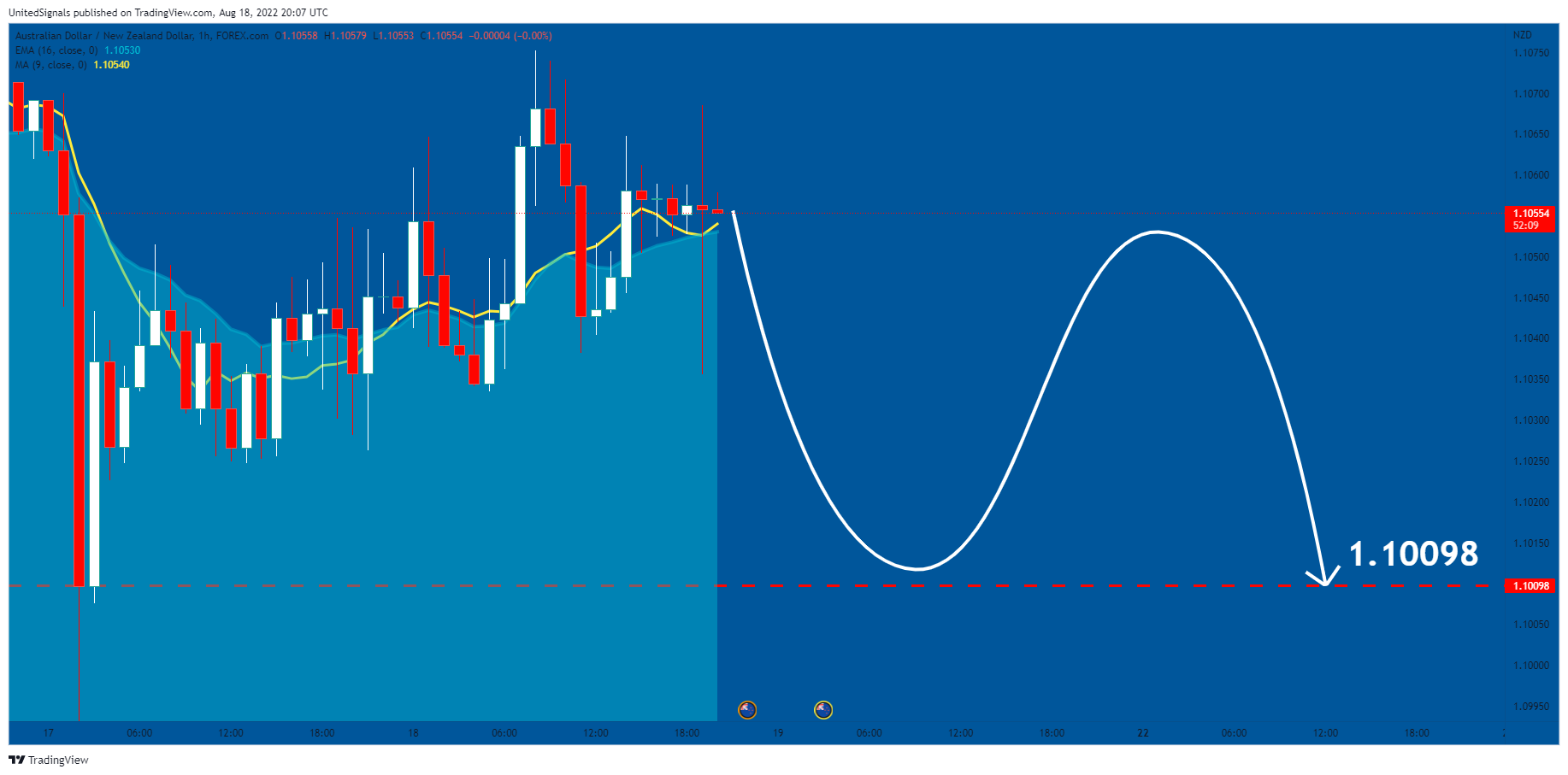 FOREXCOM:AUDNZD Chart Image by UnitedSignals